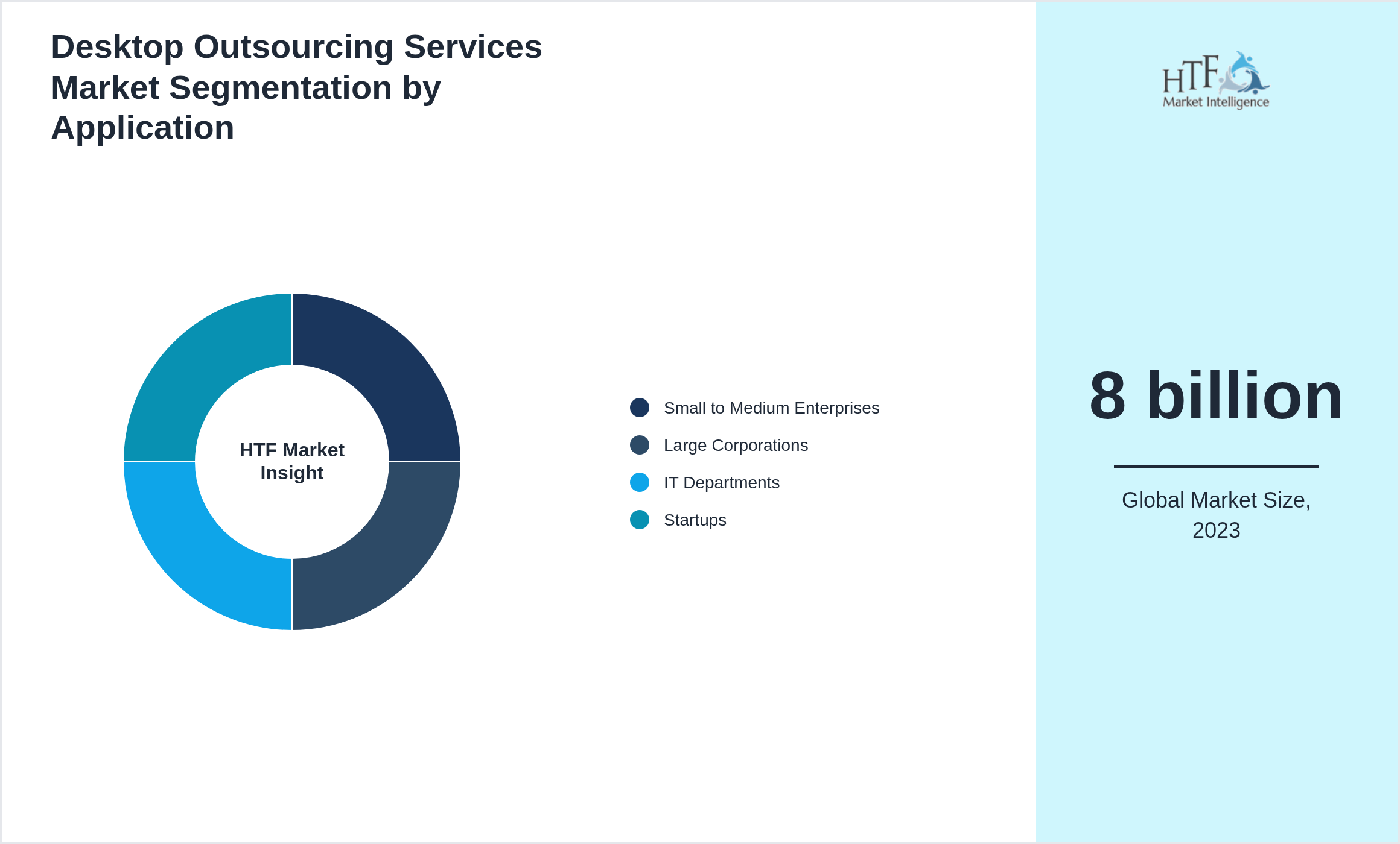 Desktop Outsourcing Services Market segment share by Small to Medium Enterprises, Large Corporations, IT Departments, Startups
