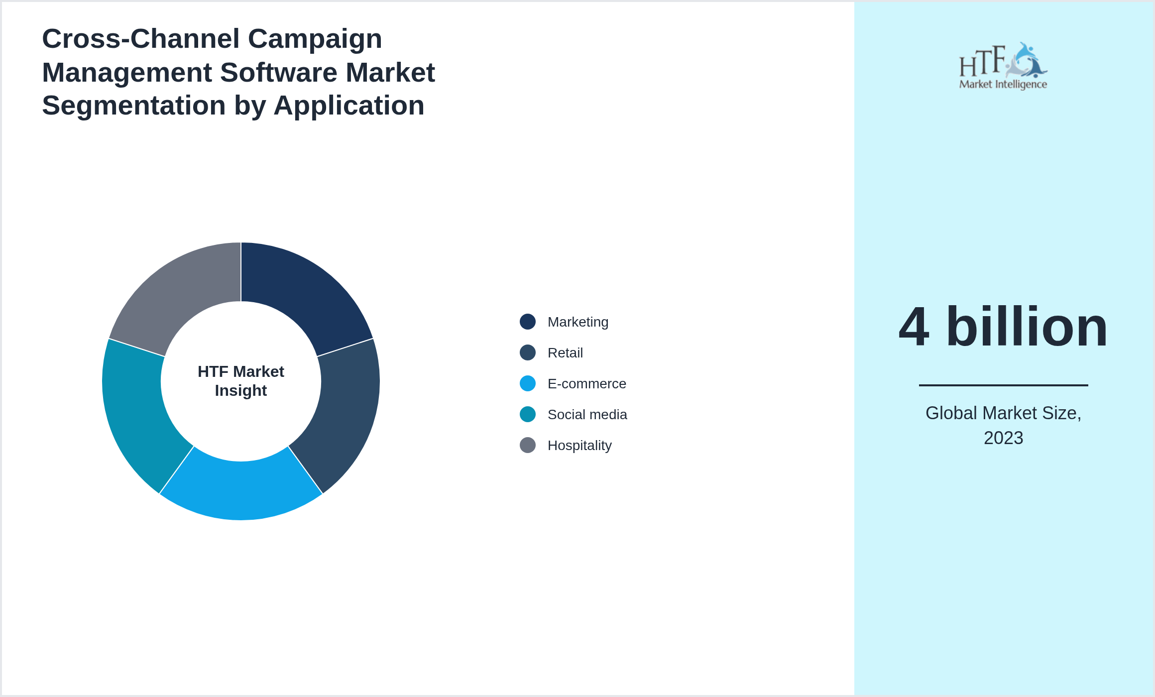 Cross-Channel Campaign Management Software Market trend by end use applications [Marketing, Retail, E-commerce, Social media, Hospitality]