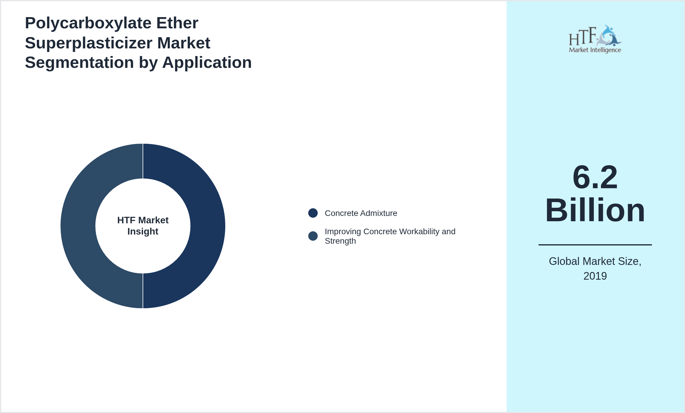 Polycarboxylate Ether Superplasticizer Market trend by end use applications [Concrete Admixture, Improving Concrete Workability and Strength]