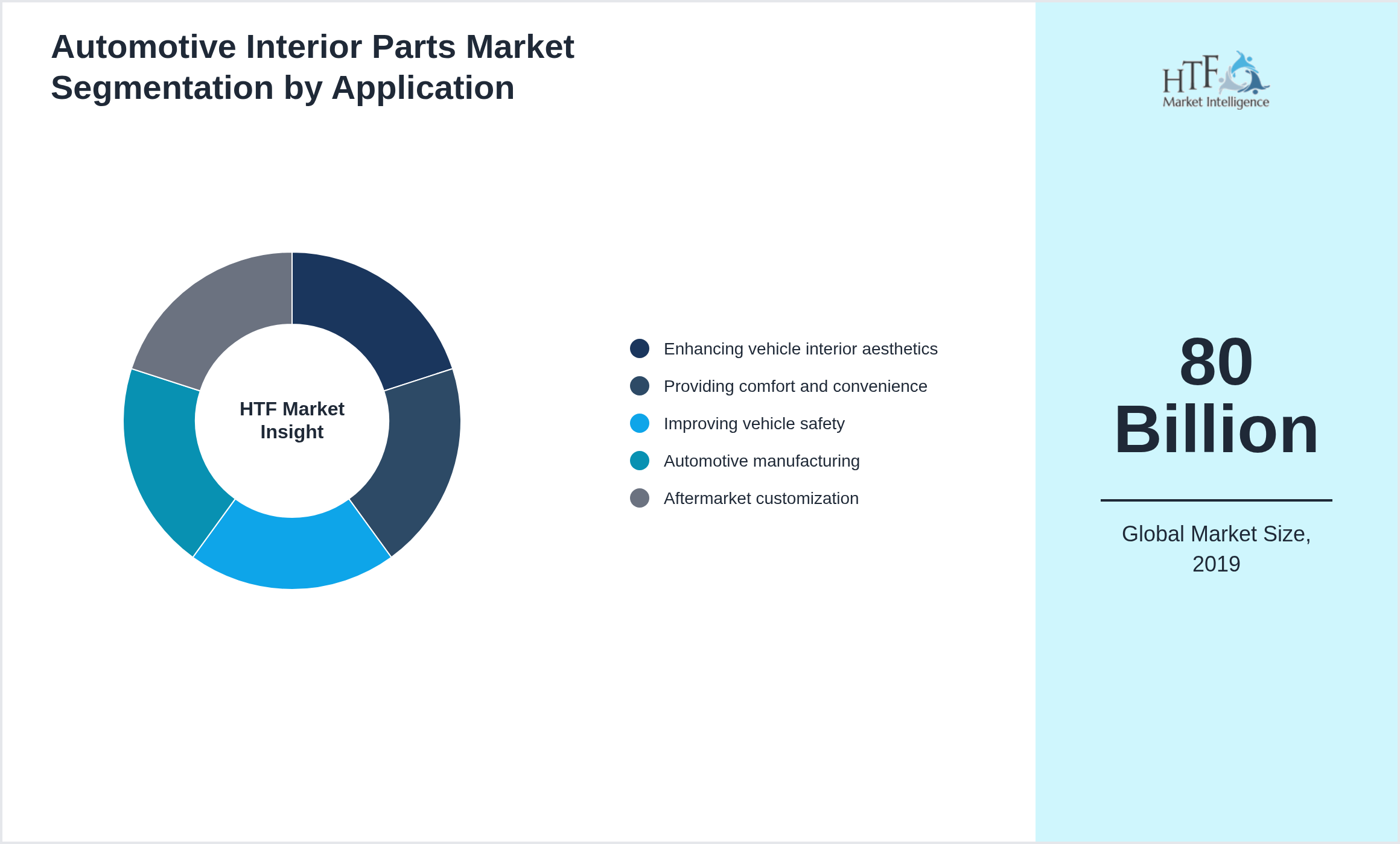 Automotive Interior Parts Market size by segment Enhancing vehicle interior aesthetics, Providing comfort and convenience, Improving vehicle safety, Automotive manufacturing, Aftermarket customization
