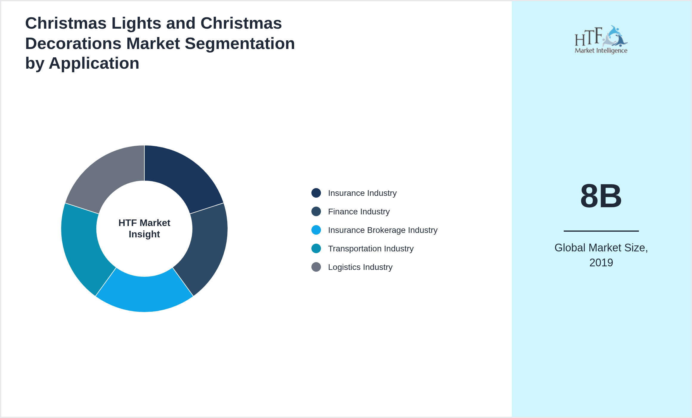 Christmas Lights and Christmas Decorations Market trend by end use applications [Insurance Industry, Finance Industry, Insurance Brokerage Industry, Transportation Industry, Logistics Industry]