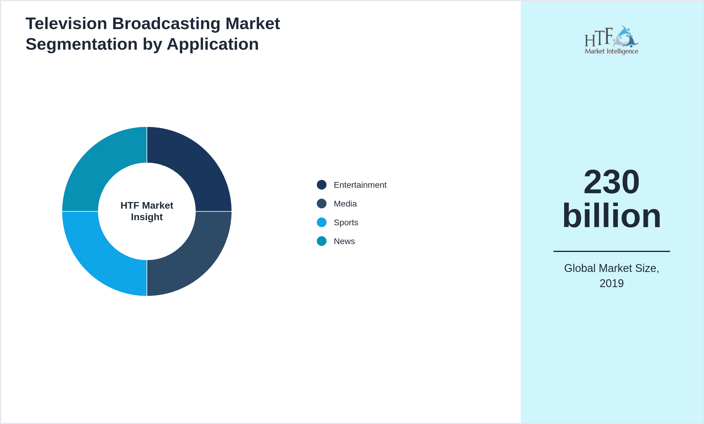 Television Broadcasting Market size by Entertainment, Media, Sports, News