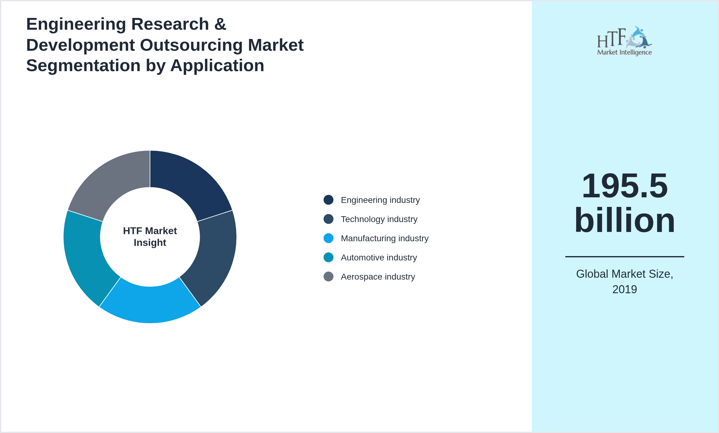 Engineering Research & Development Outsourcing Market trend by Engineering industry, Technology industry, Manufacturing industry, Automotive industry, Aerospace industry