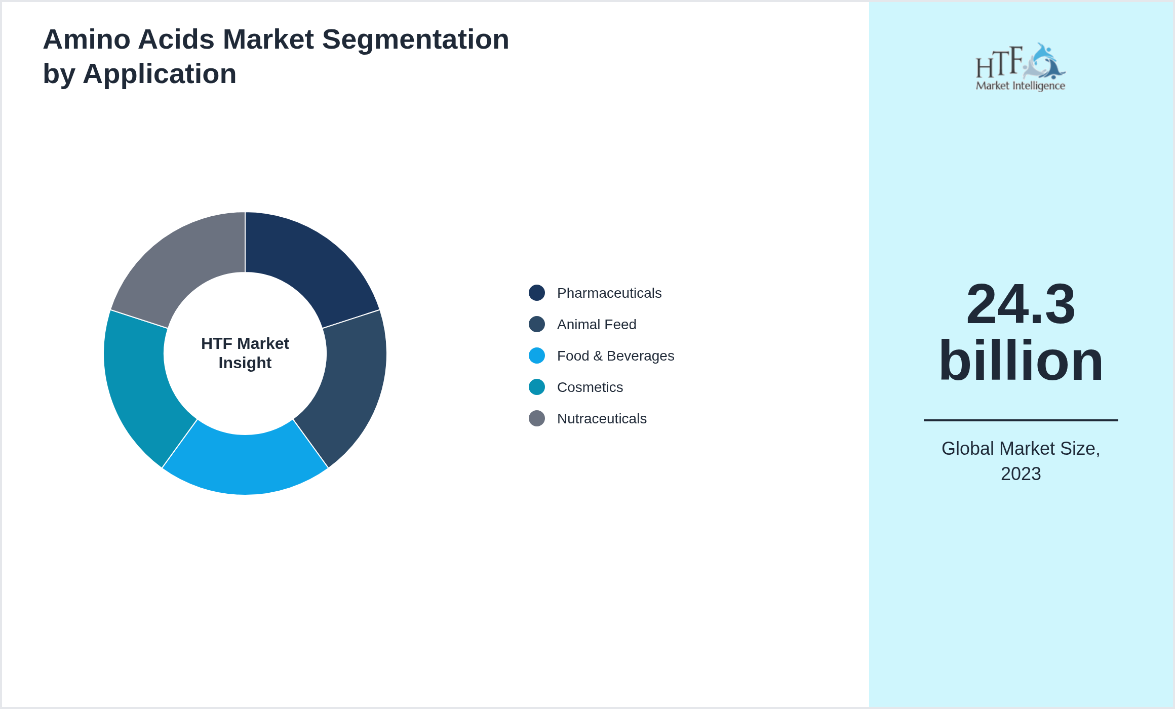 Amino Acids Market trend highlights by Pharmaceuticals, Animal Feed, Food & Beverages, Cosmetics, Nutraceuticals