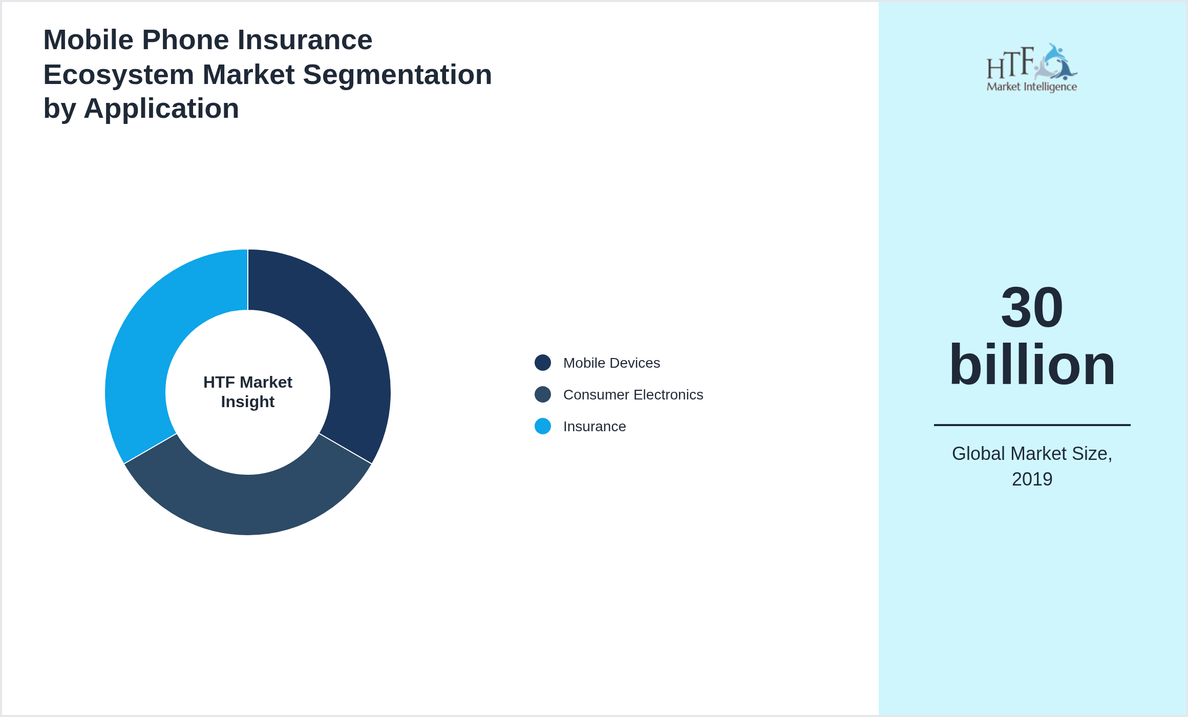 Mobile Phone Insurance Ecosystem Market trend highlights by Mobile Devices, Consumer Electronics, Insurance
