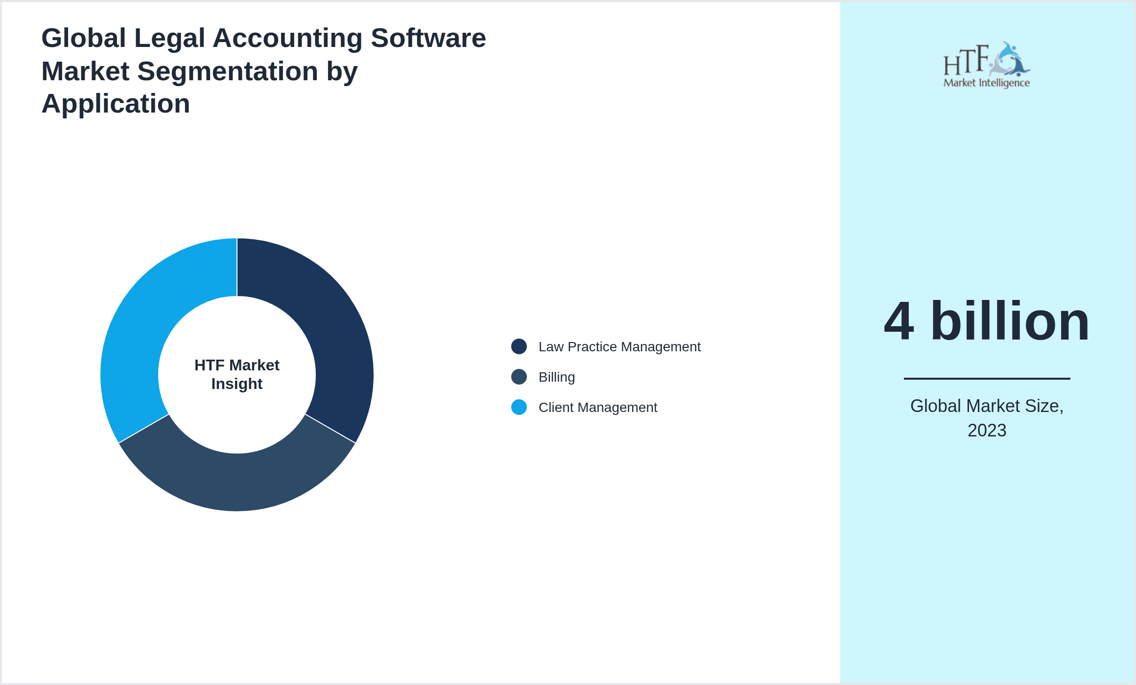 Global Legal Accounting Software Market segment share by Law Practice Management, Billing, Client Management