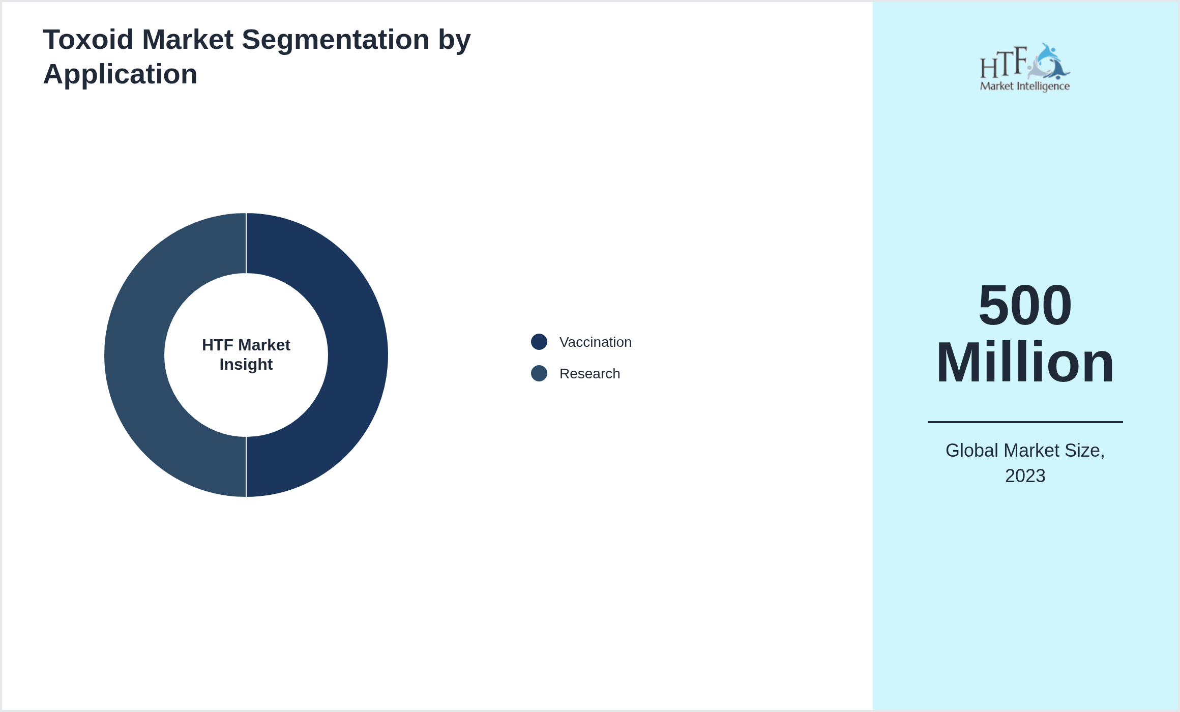 Toxoid Market segment share by Vaccination, Research