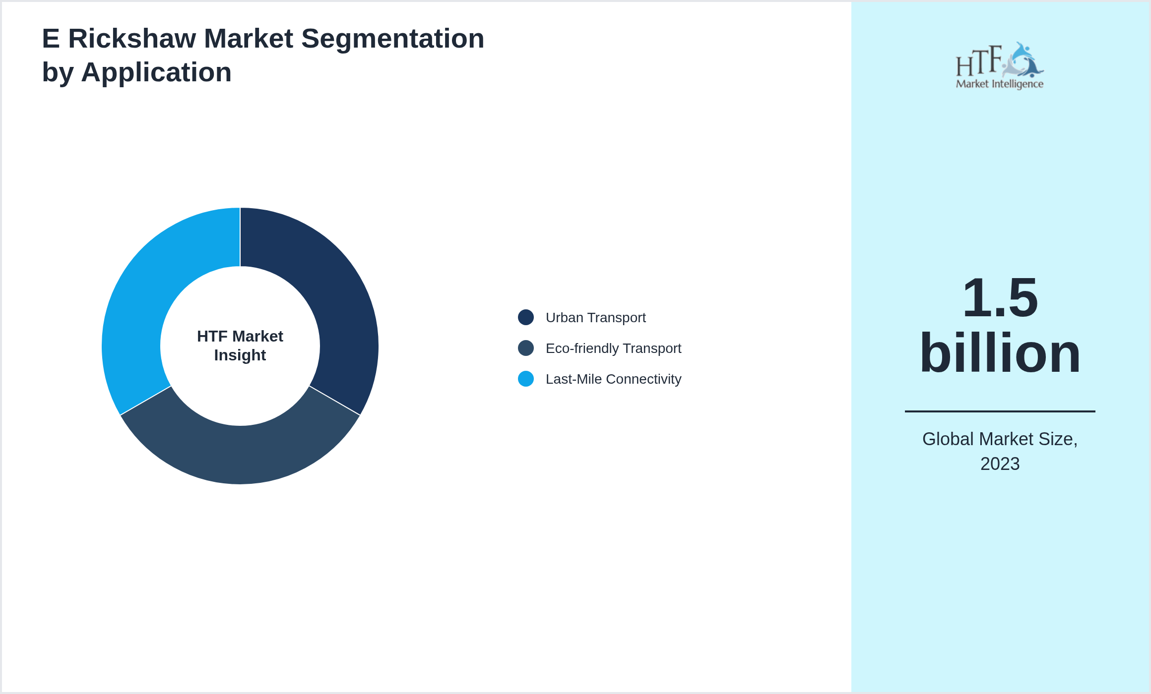 E Rickshaw Market trend by end use applications [Urban Transport, Eco-friendly Transport, Last-Mile Connectivity]
