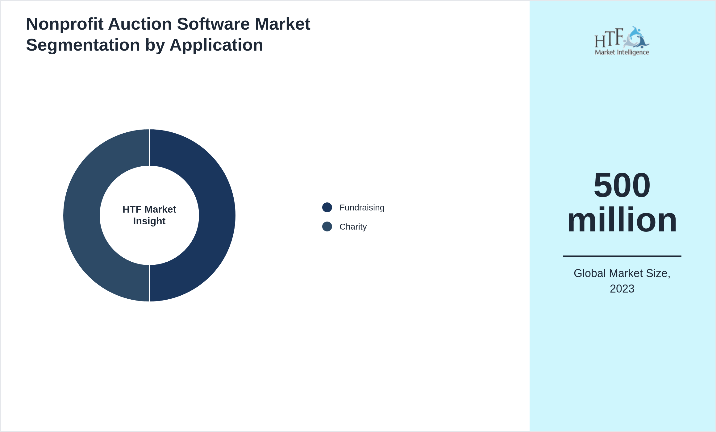 Nonprofit Auction Software Market trend highlights by Fundraising, Charity
