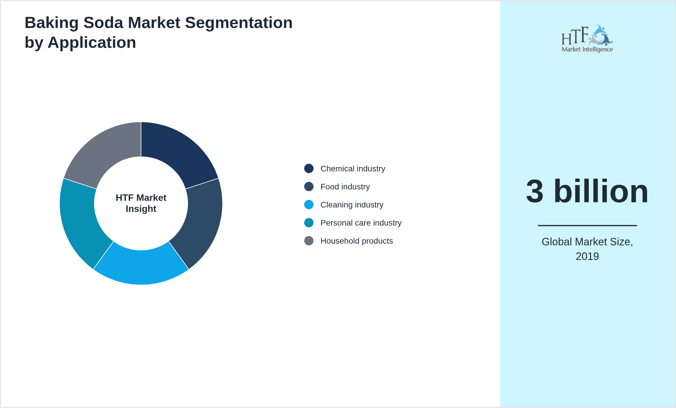 Baking Soda Market value by Chemical industry, Food industry, Cleaning industry, Personal care industry, Household products