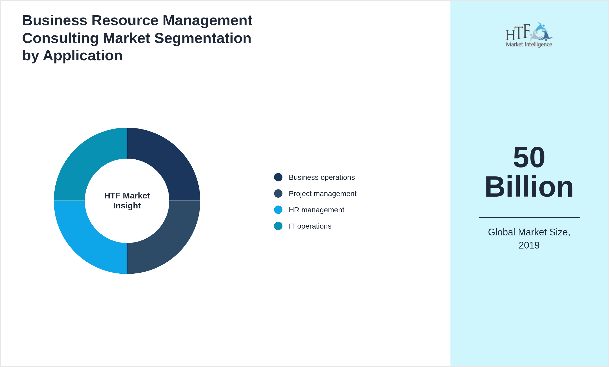 Business Resource Management Consulting Market size by segment Business operations, Project management, HR management, IT operations