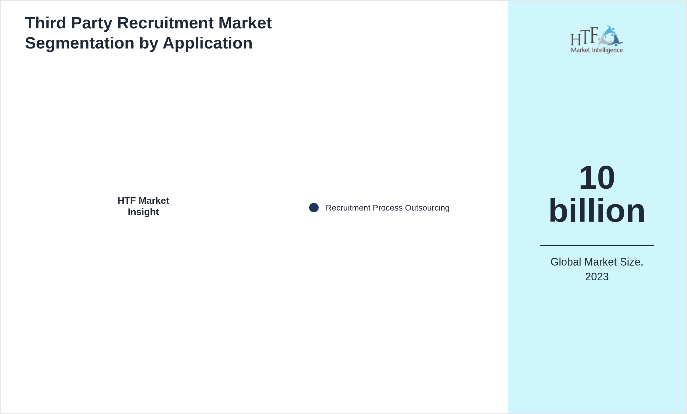 Third Party Recruitment Market value by Recruitment Process Outsourcing