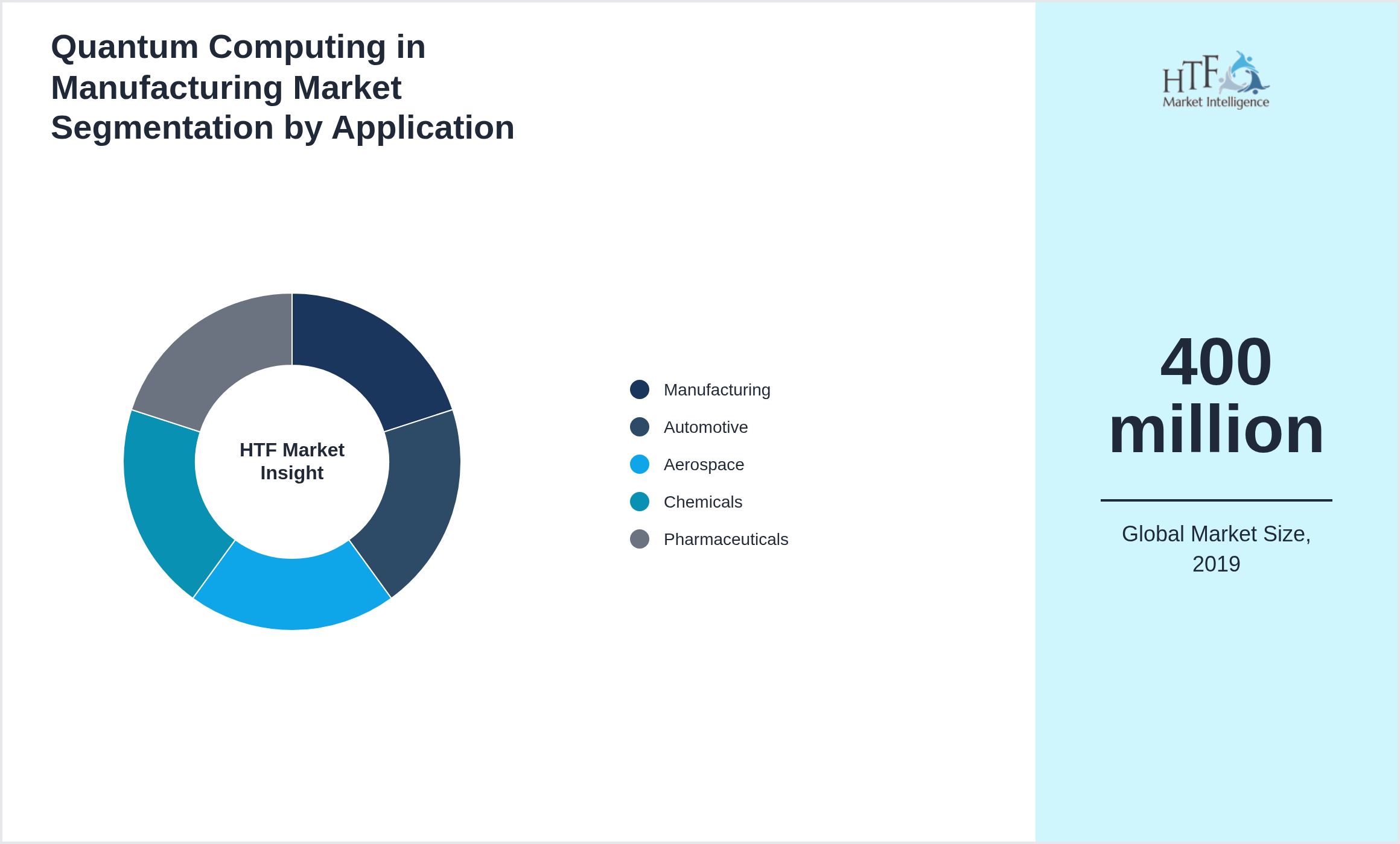 Quantum Computing in Manufacturing Market growth by Manufacturing, Automotive, Aerospace, Chemicals, Pharmaceuticals