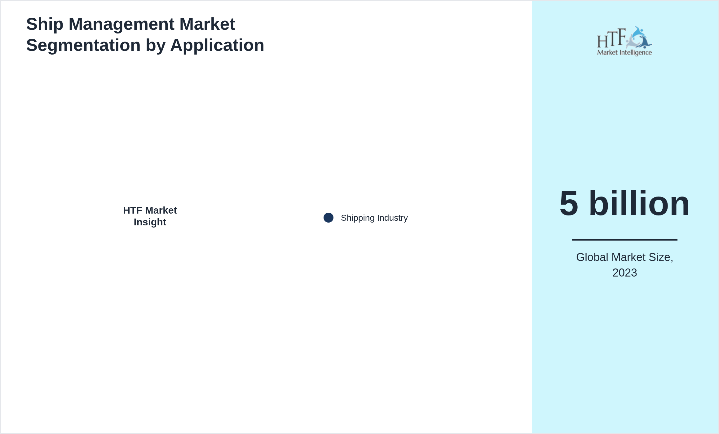 Ship Management Market trend by Shipping Industry