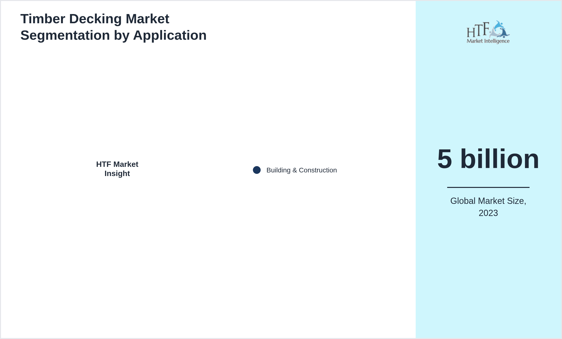 Timber Decking Market trend by end use applications [Building & Construction]