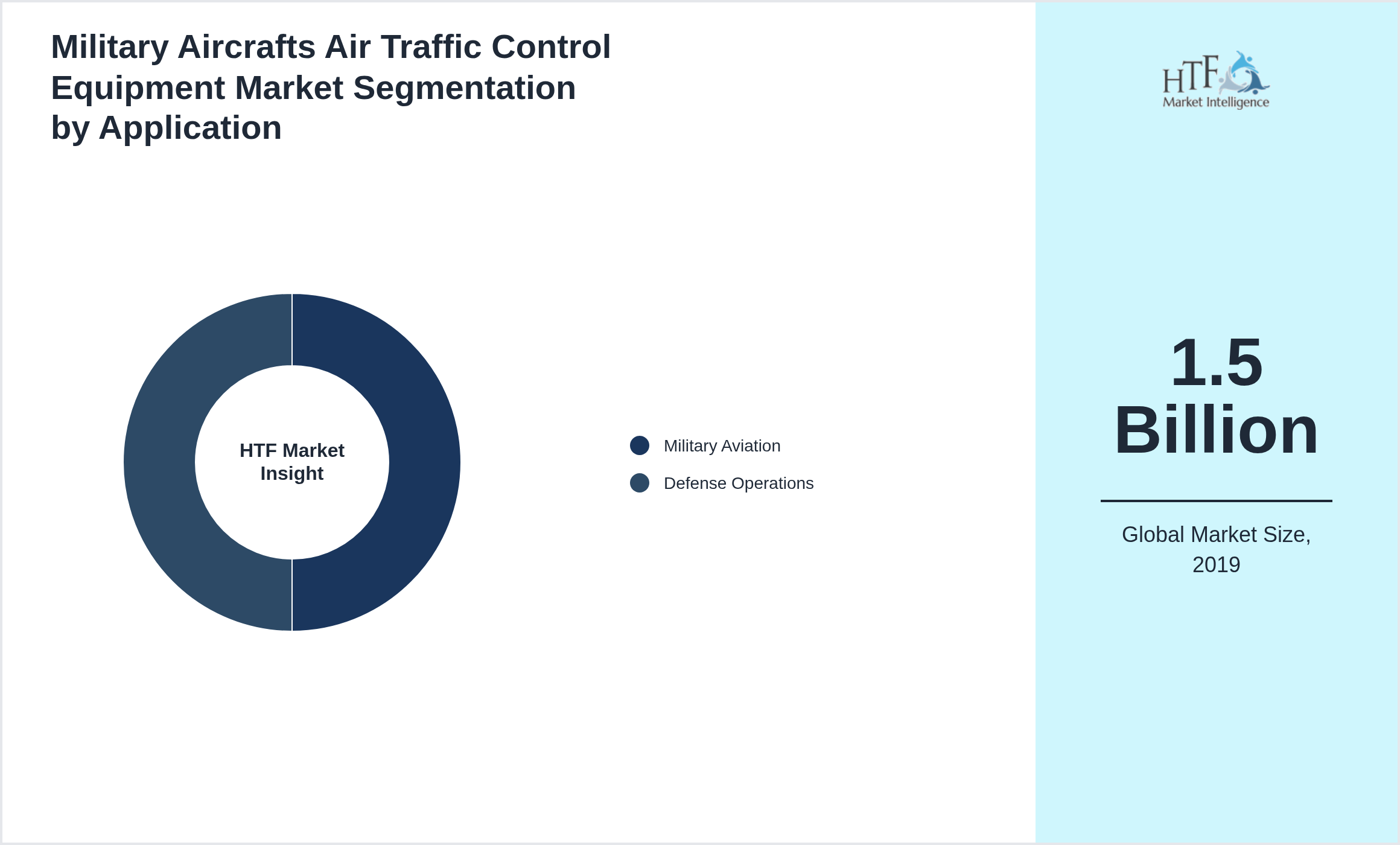 Military Aircrafts Air Traffic Control Equipment Market trend highlights by Military Aviation, Defense Operations