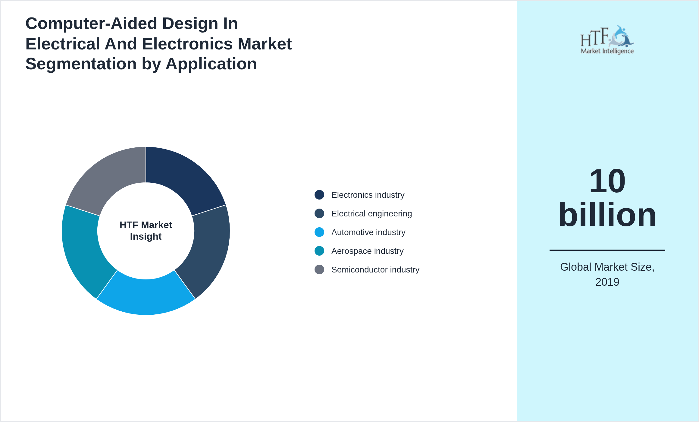 Computer-Aided Design In Electrical And Electronics Market size by segment Electronics industry, Electrical engineering, Automotive industry, Aerospace industry, Semiconductor industry