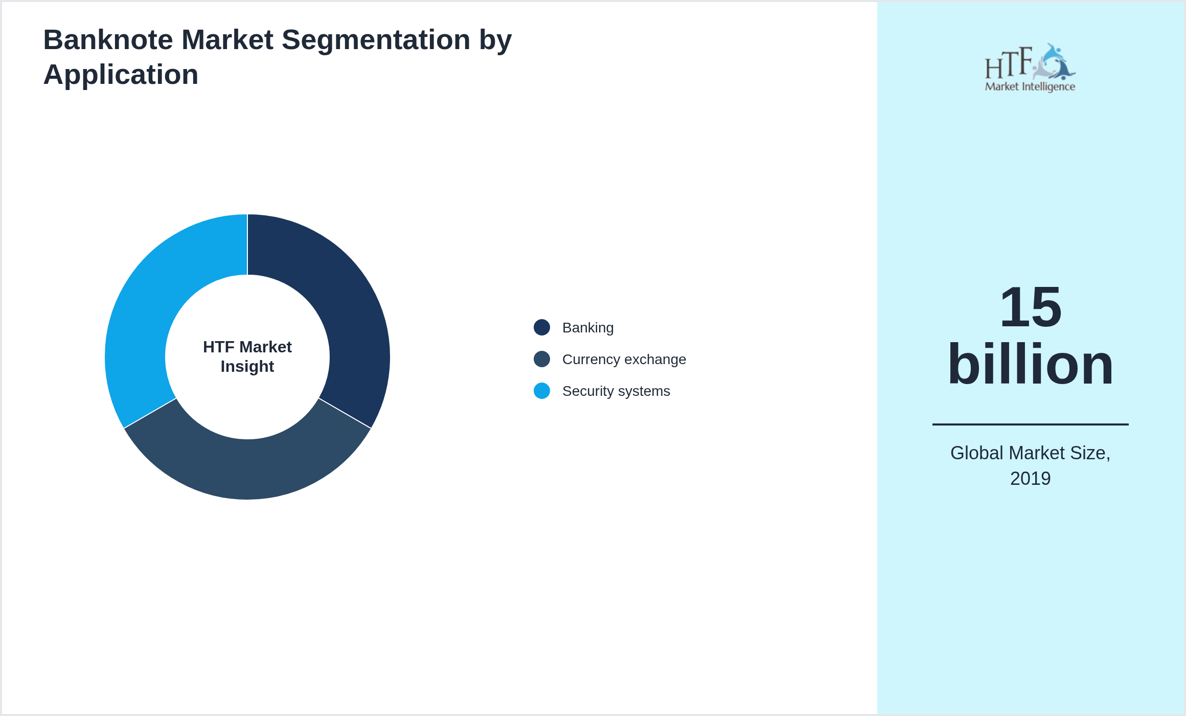 Banknote Market growth by Banking, Currency exchange, Security systems