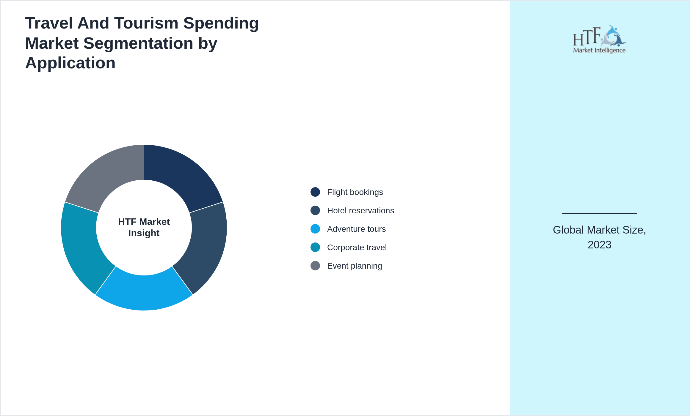 Travel And Tourism Spending Market size by segment Flight bookings, Hotel reservations, Adventure tours, Corporate travel, Event planning