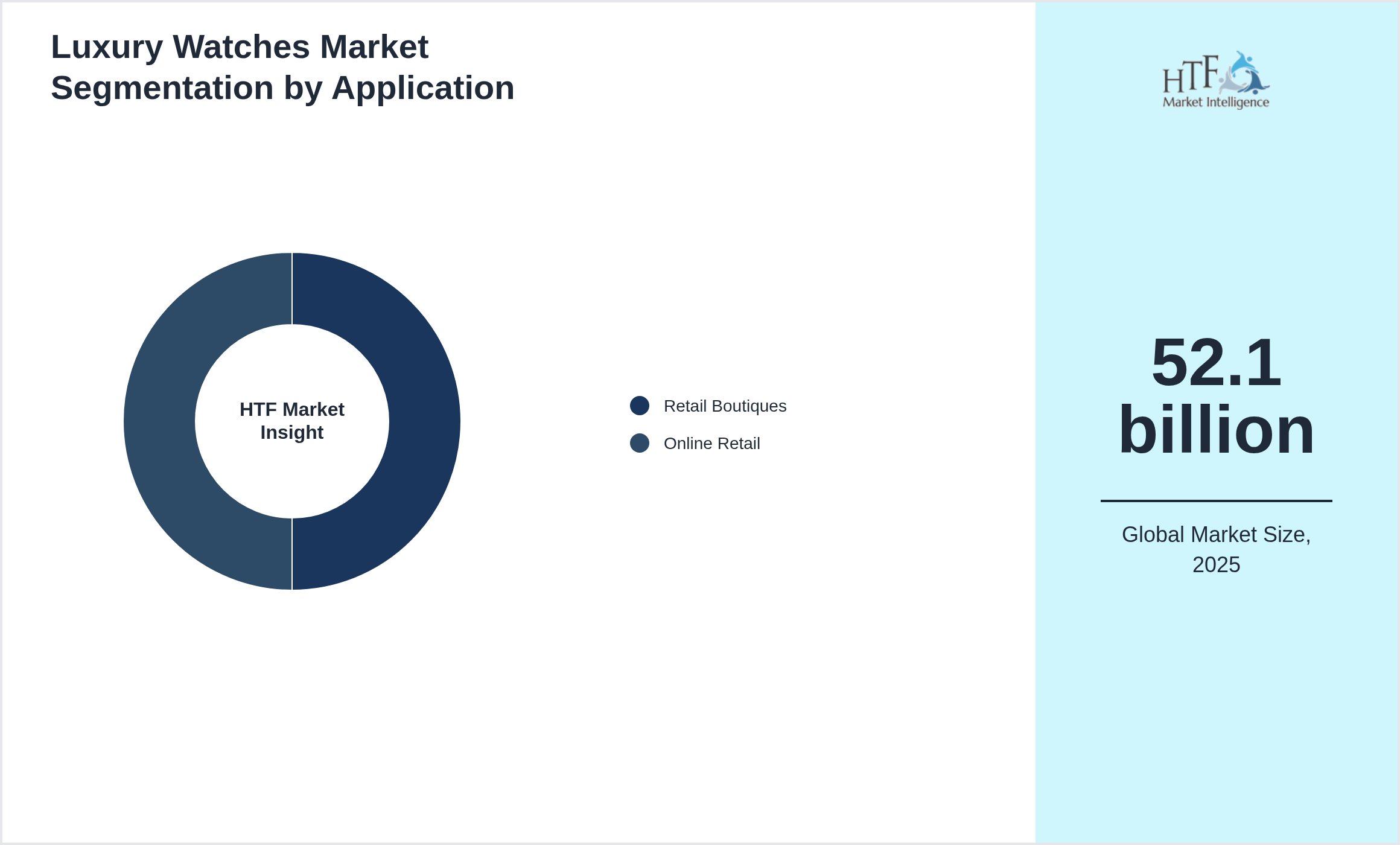 Luxury Watches Market trend highlights by Retail Boutiques, Online Retail