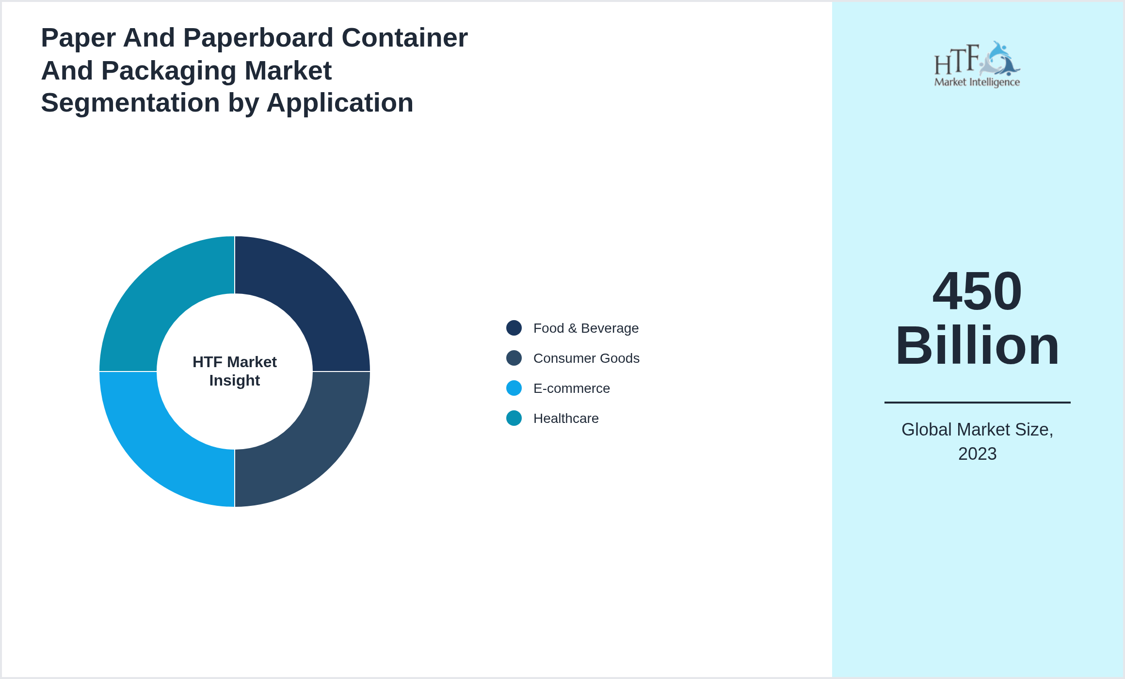 Paper And Paperboard Container And Packaging Market value by Food & Beverage, Consumer Goods, E-commerce, Healthcare