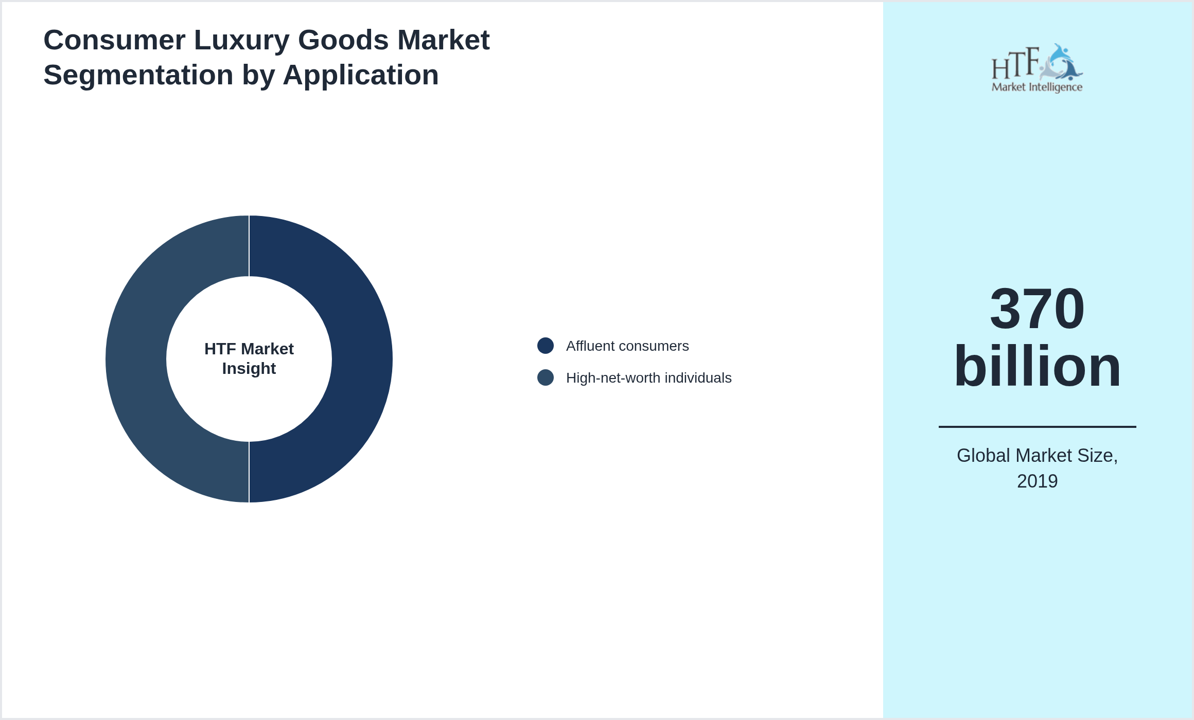 Consumer Luxury Goods Market size by Affluent consumers, High-net-worth individuals