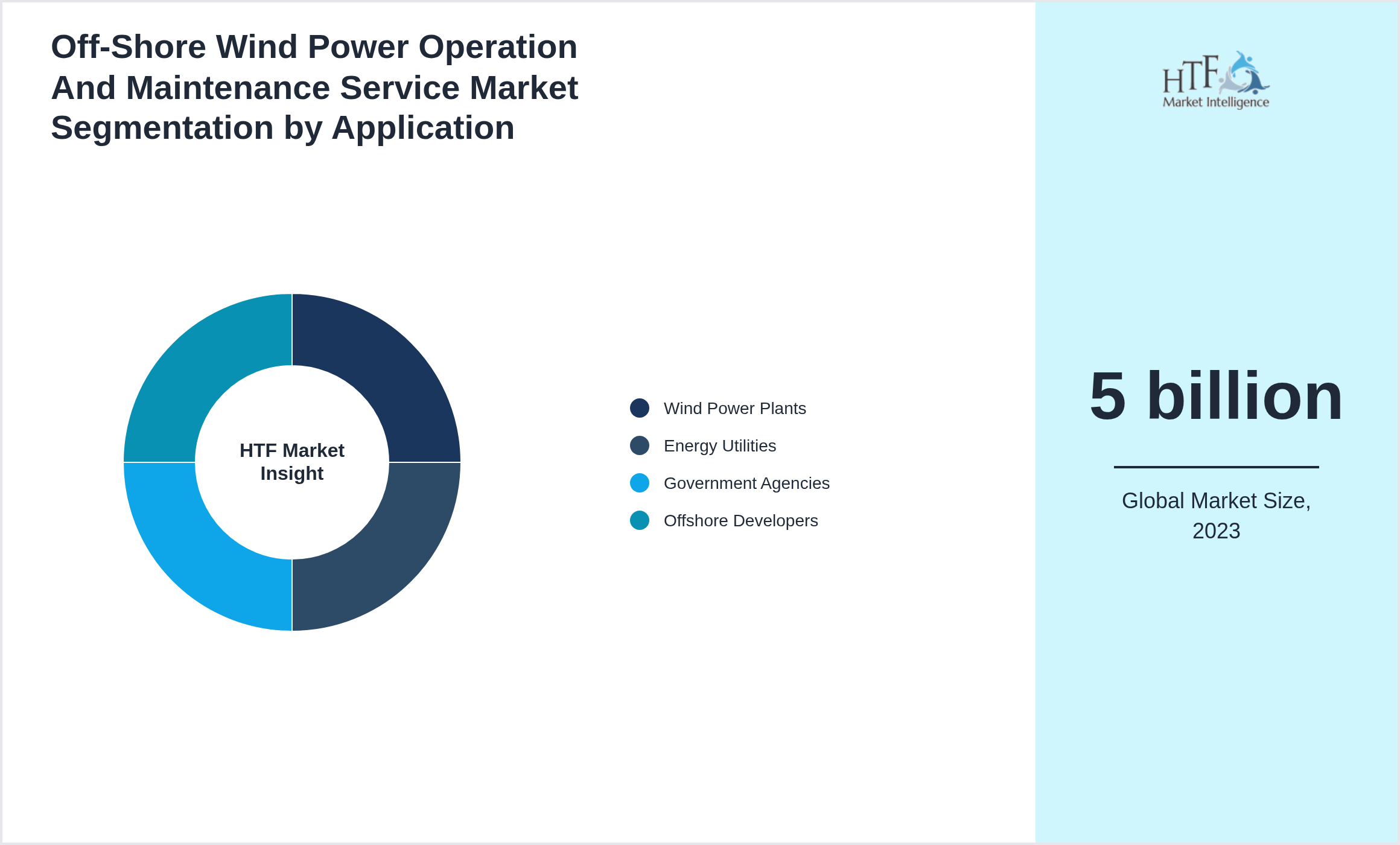 Off-Shore Wind Power Operation And Maintenance Service Market trend by Wind Power Plants, Energy Utilities, Government Agencies, Offshore Developers