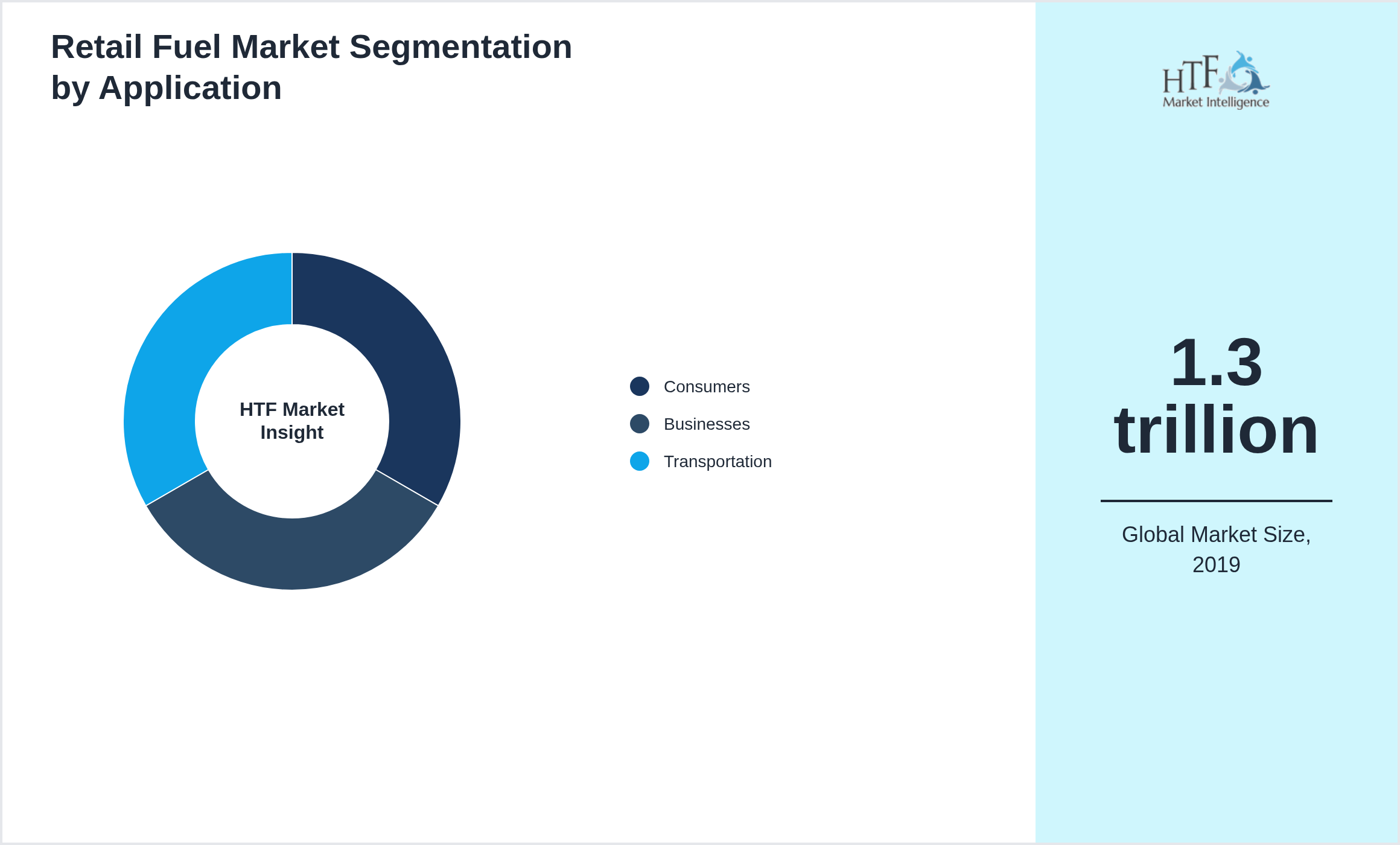 Retail Fuel Market growth by Consumers, Businesses, Transportation