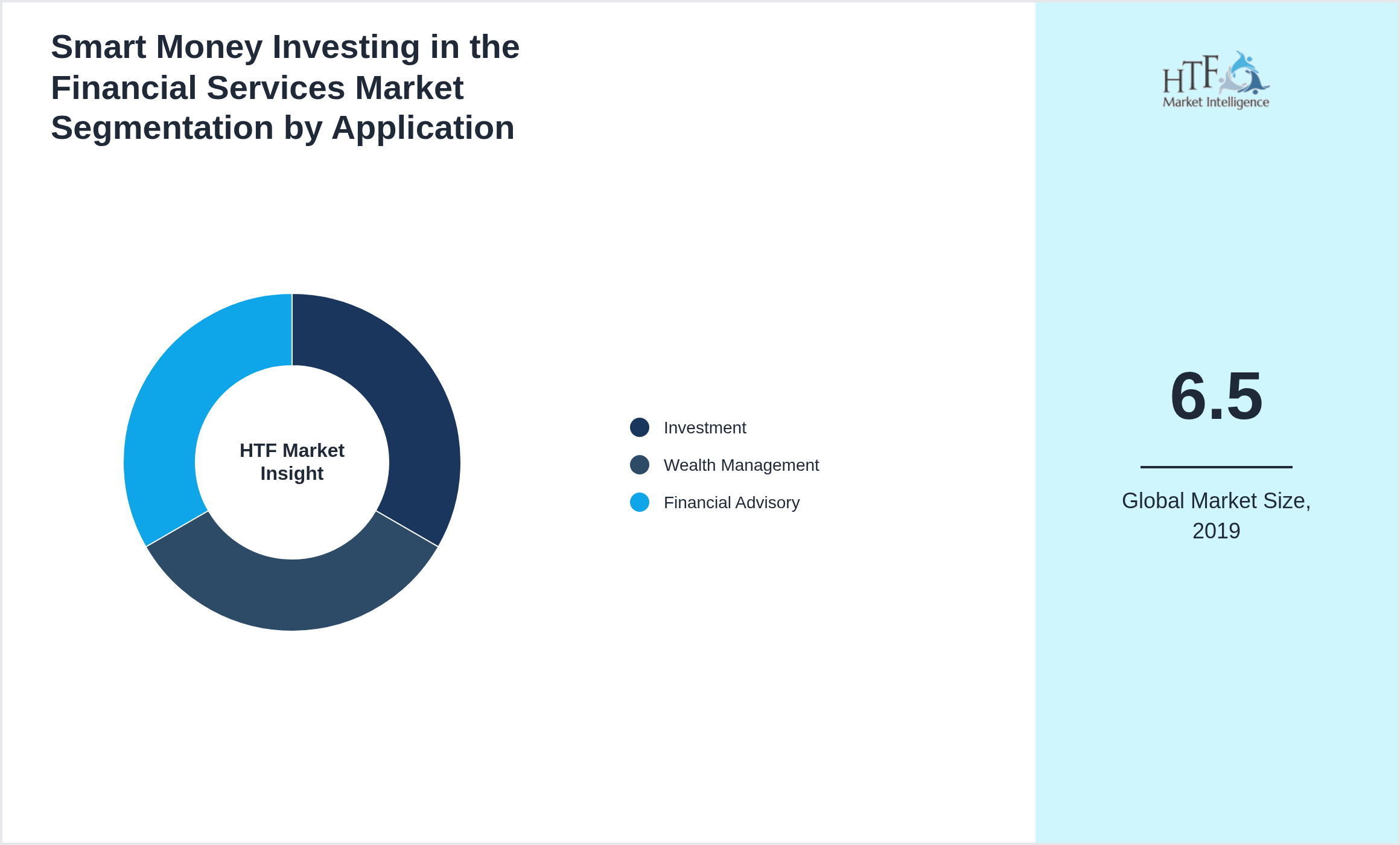 Smart Money Investing in the Financial Services Market value by Investment, Wealth Management, Financial Advisory