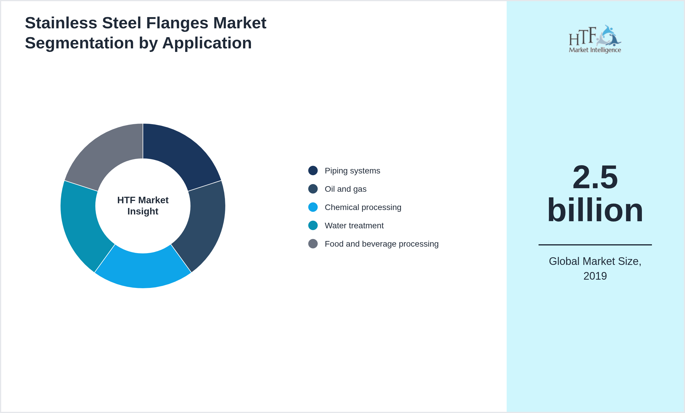 Stainless Steel Flanges Market segment share by Piping systems, Oil and gas, Chemical processing, Water treatment, Food and beverage processing