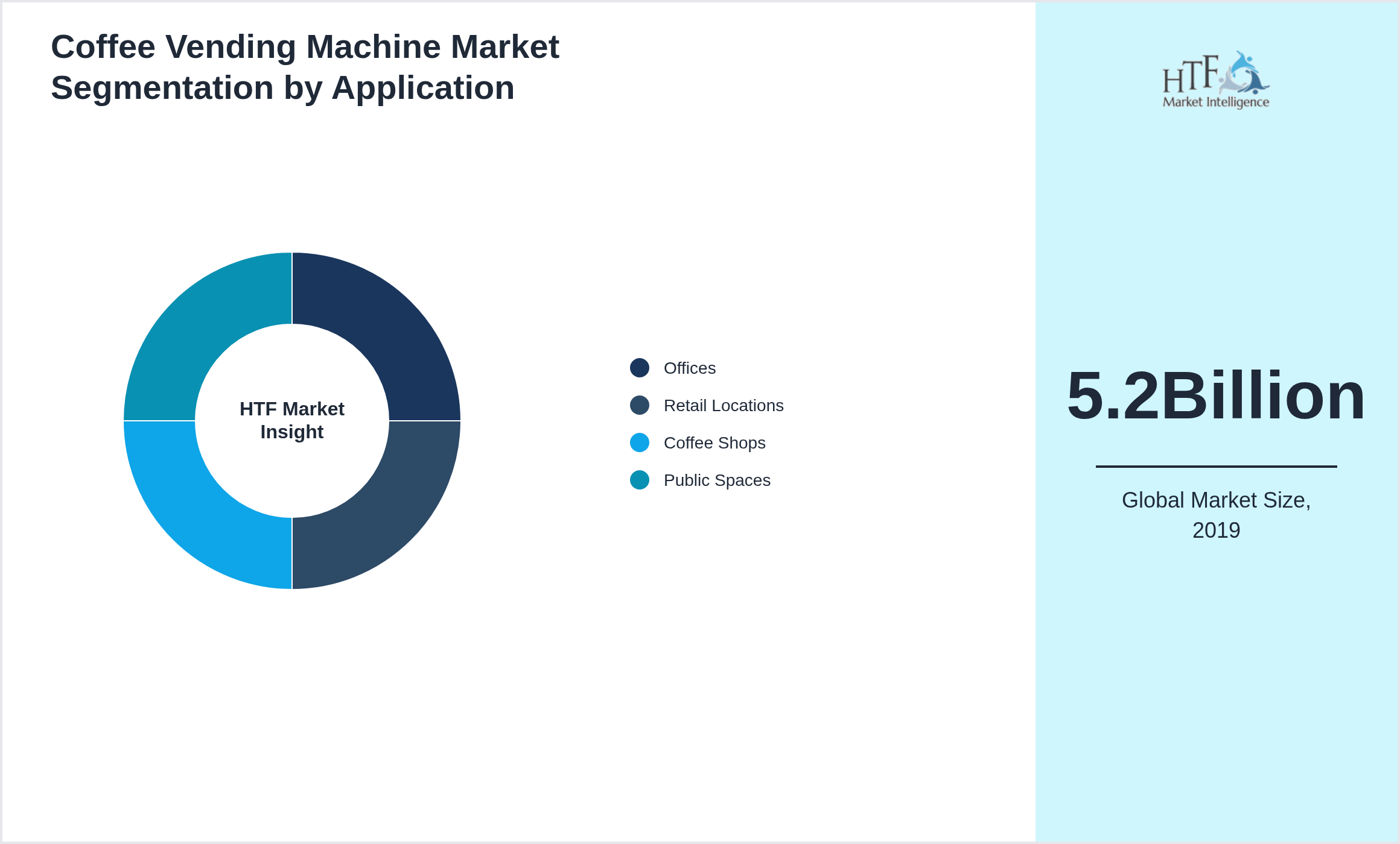 Coffee Vending Machine Market segment share by Offices, Retail Locations, Coffee Shops, Public Spaces