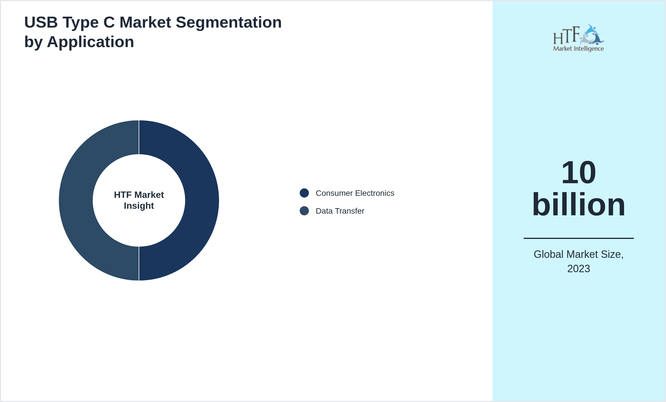 USB Type C Market trend by end use applications [Consumer Electronics, Data Transfer]