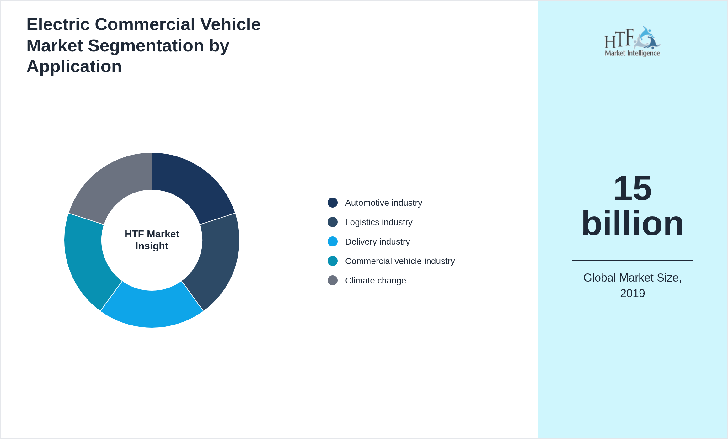 Electric Commercial Vehicle Market value by Automotive industry, Logistics industry, Delivery industry, Commercial vehicle industry, Climate change