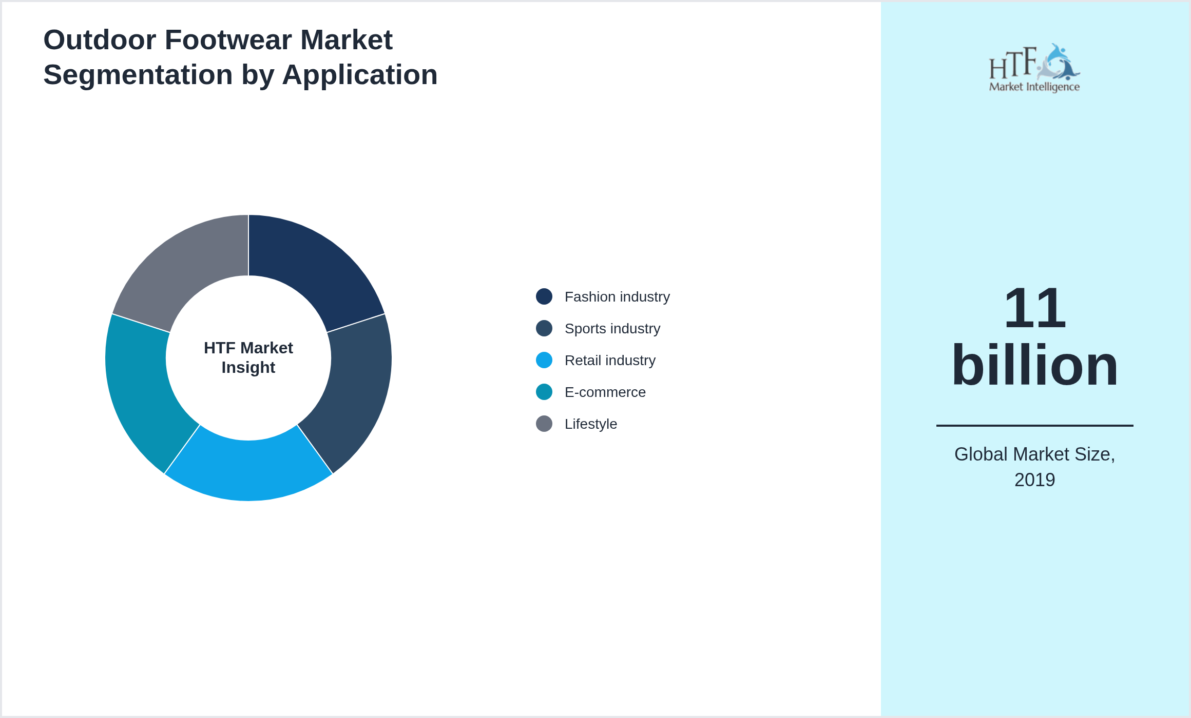 Outdoor Footwear Market trend by Fashion industry, Sports industry, Retail industry, E-commerce, Lifestyle