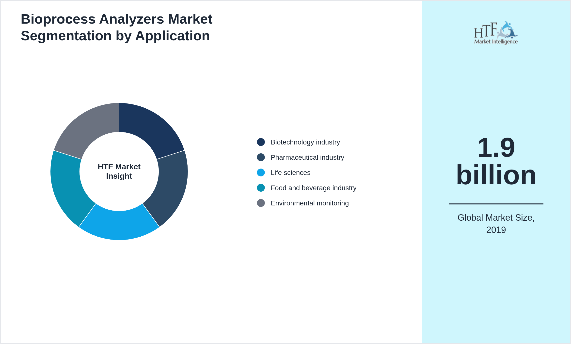Bioprocess Analyzers Market growth by Biotechnology industry, Pharmaceutical industry, Life sciences, Food and beverage industry, Environmental monitoring