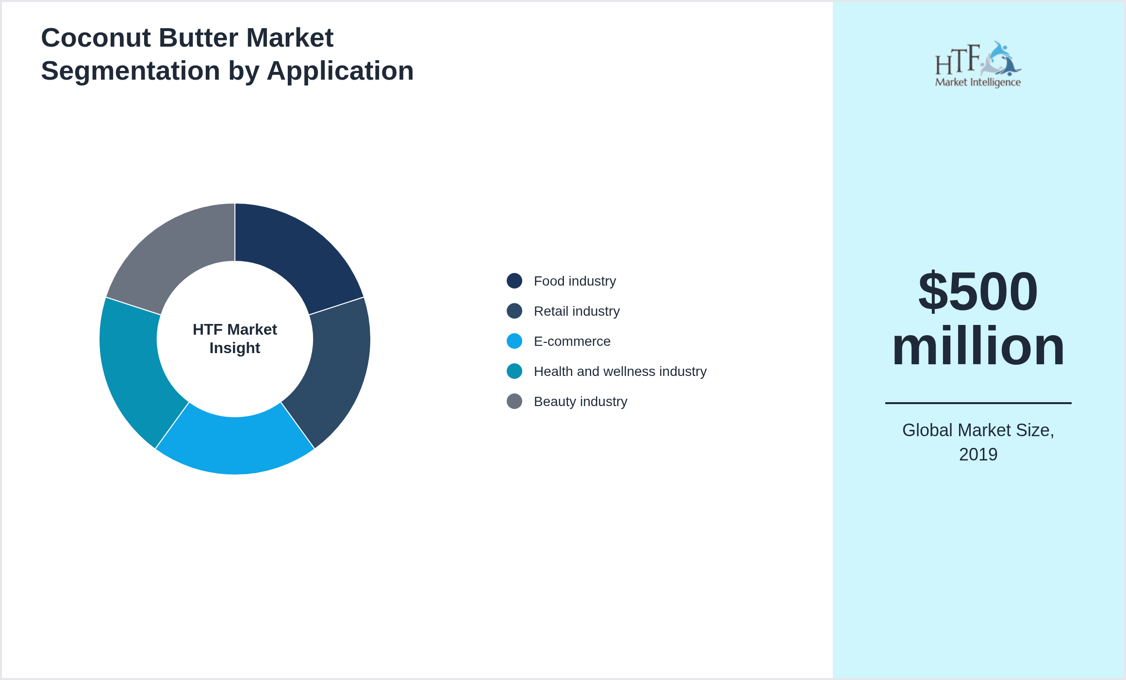 Coconut Butter Market trend by end use applications [Food industry, Retail industry, E-commerce, Health and wellness industry, Beauty industry]