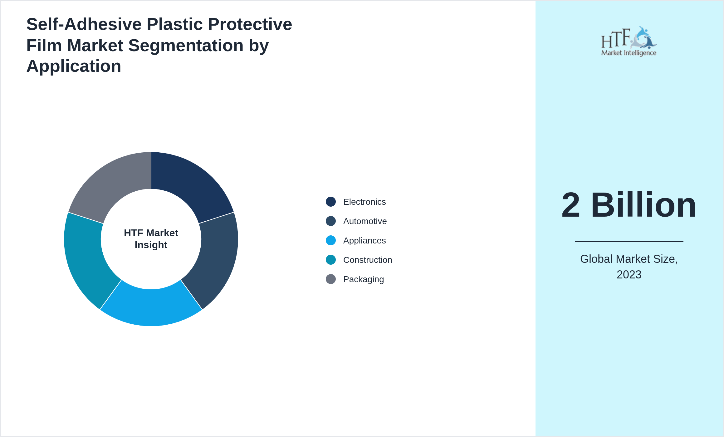 Self-Adhesive Plastic Protective Film Market trend by Electronics, Automotive, Appliances, Construction, Packaging