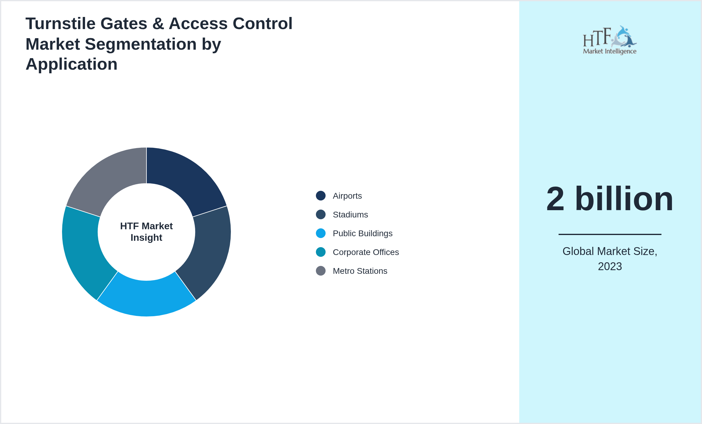 Turnstile Gates & Access Control Market size by Airports, Stadiums, Public Buildings, Corporate Offices, Metro Stations