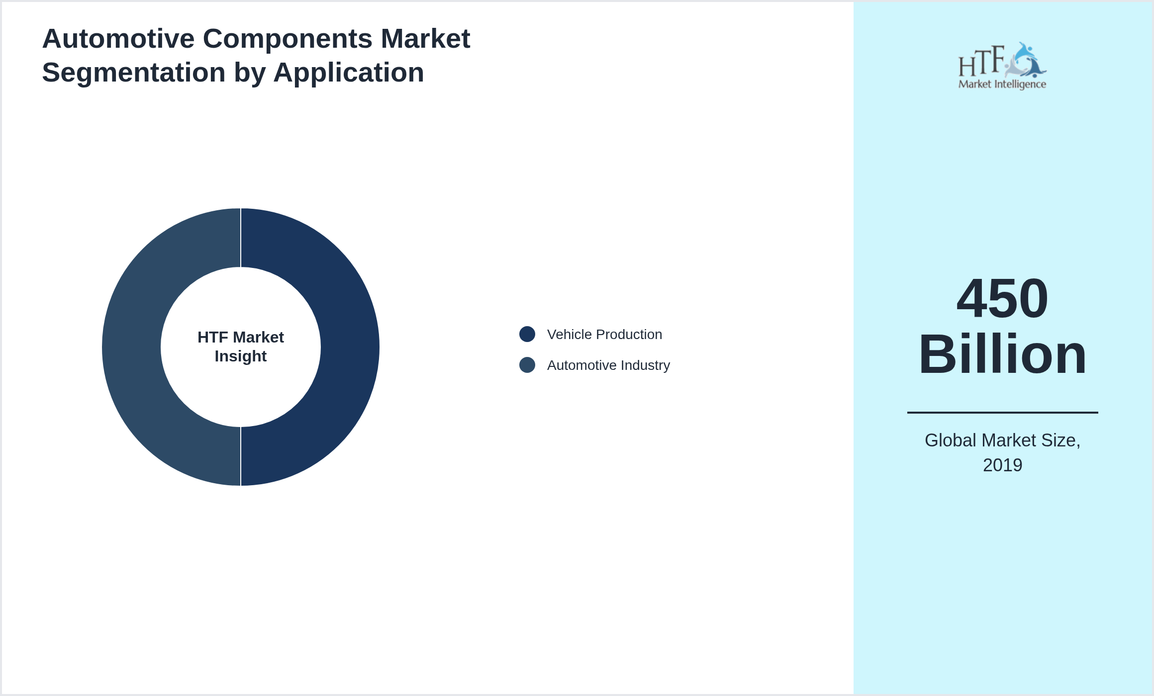Automotive Components Market growth by Vehicle Production, Automotive Industry