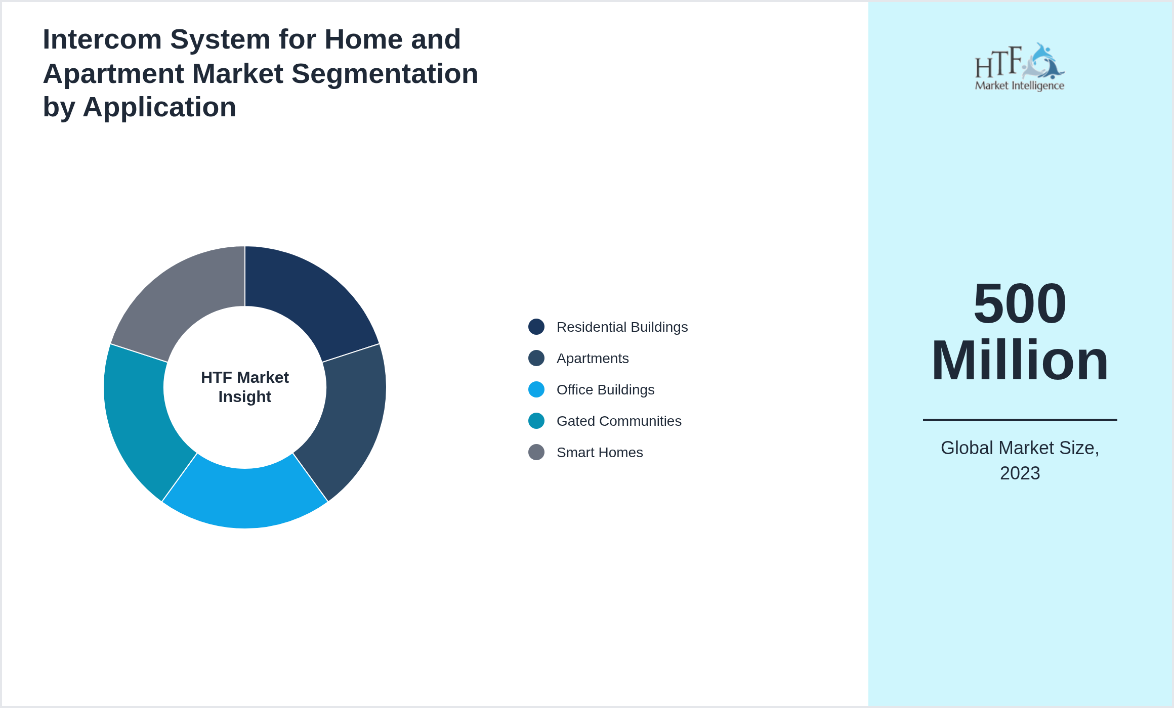 Intercom System for Home and Apartment Market value by Residential Buildings, Apartments, Office Buildings, Gated Communities, Smart Homes