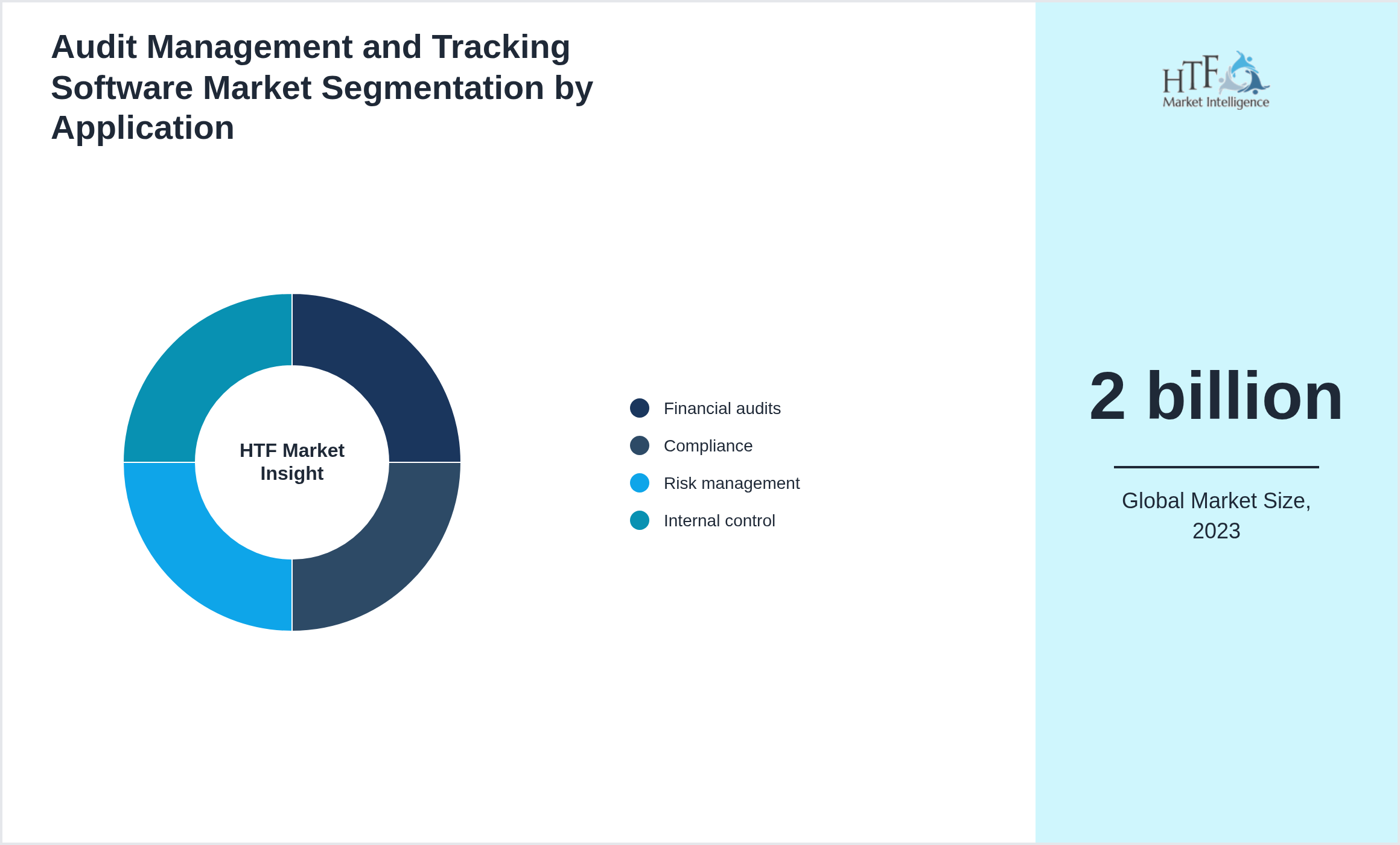 Audit Management and Tracking Software Market segment share by Financial audits, Compliance, Risk management, Internal control