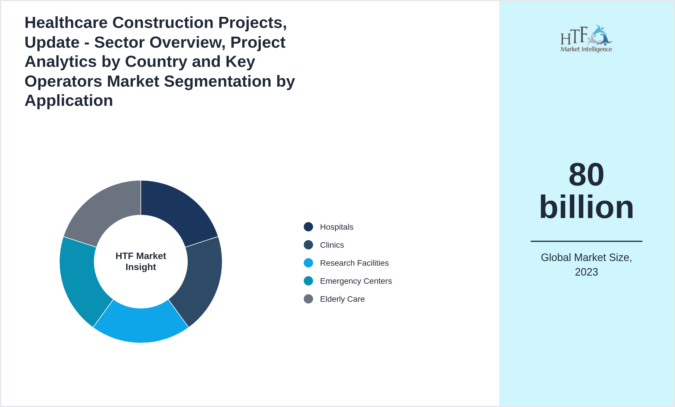 Healthcare Construction Projects, Update - Sector Overview, Project Analytics by Country and Key Operators Market size by segment Hospitals, Clinics, Research Facilities, Emergency Centers, Elderly Care