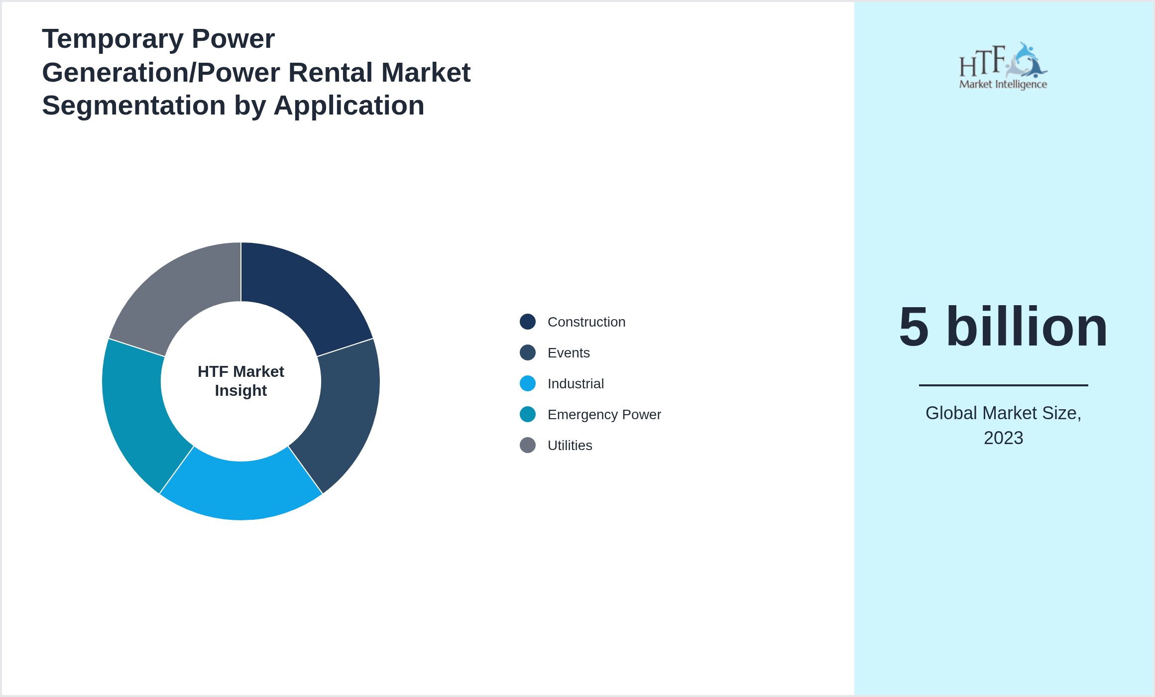 Temporary Power Generation/Power Rental Market size by segment Construction, Events, Industrial, Emergency Power, Utilities