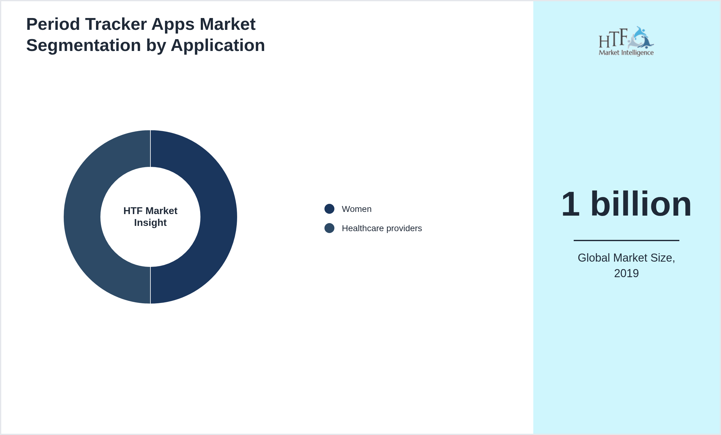 Period Tracker Apps Market trend by Women, Healthcare providers