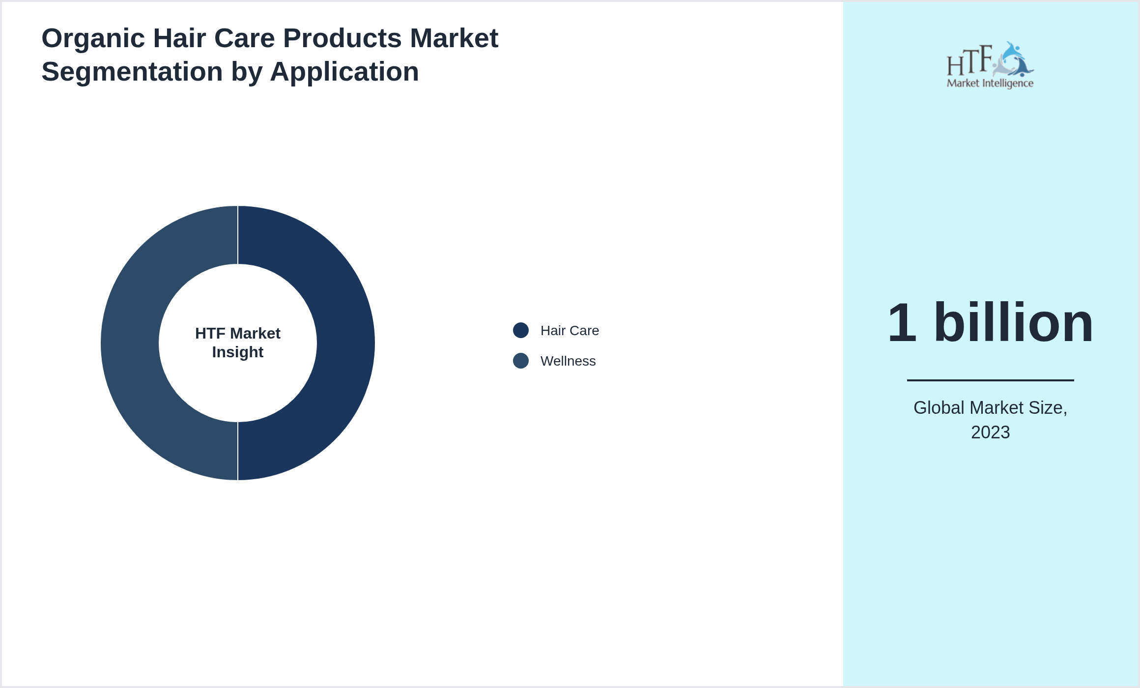 Organic Hair Care Products Market trend by end use applications [Hair Care, Wellness]