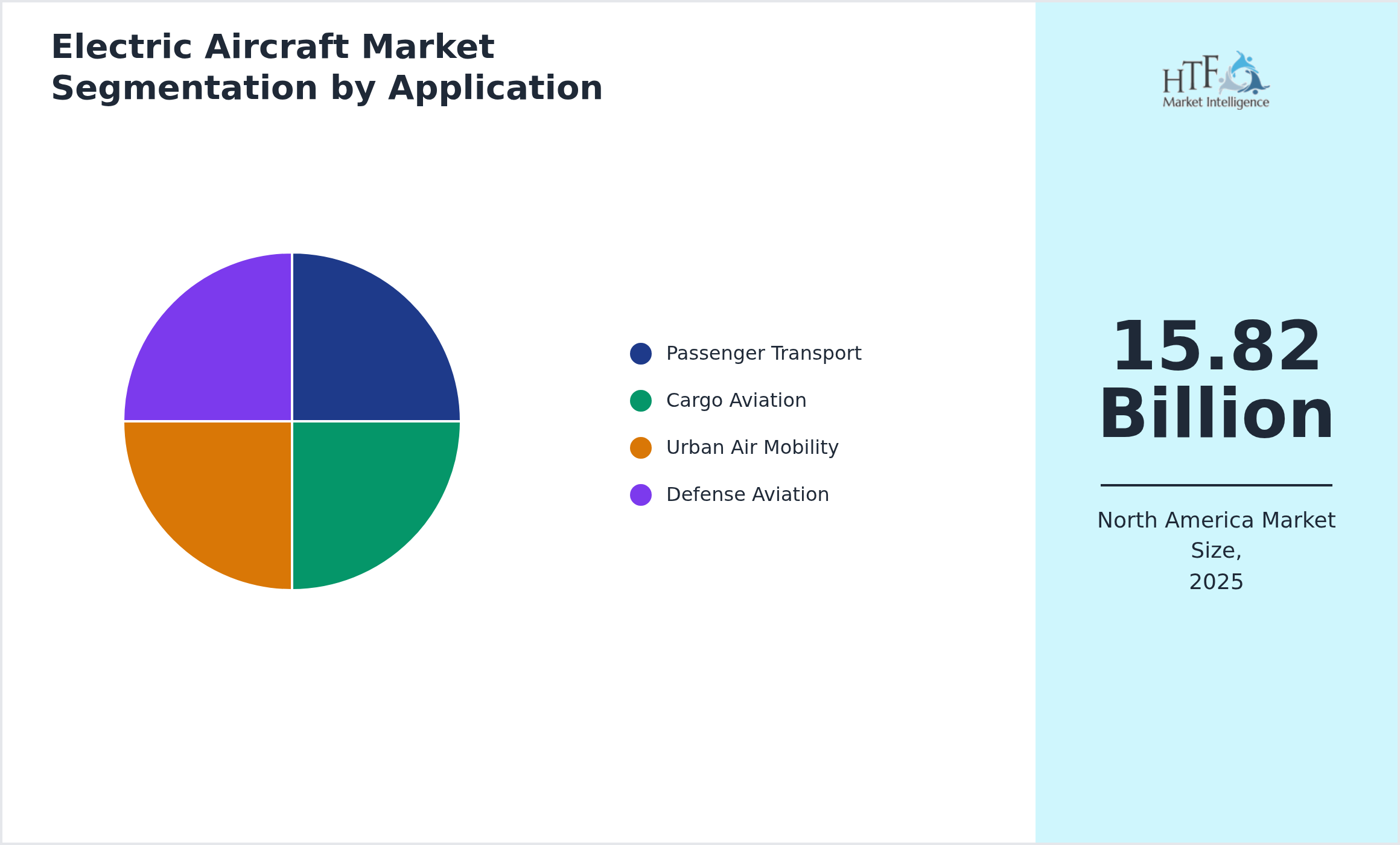 Electric Aircraft Market value by Passenger Transport, Cargo Aviation, Urban Air Mobility, Defense Aviation