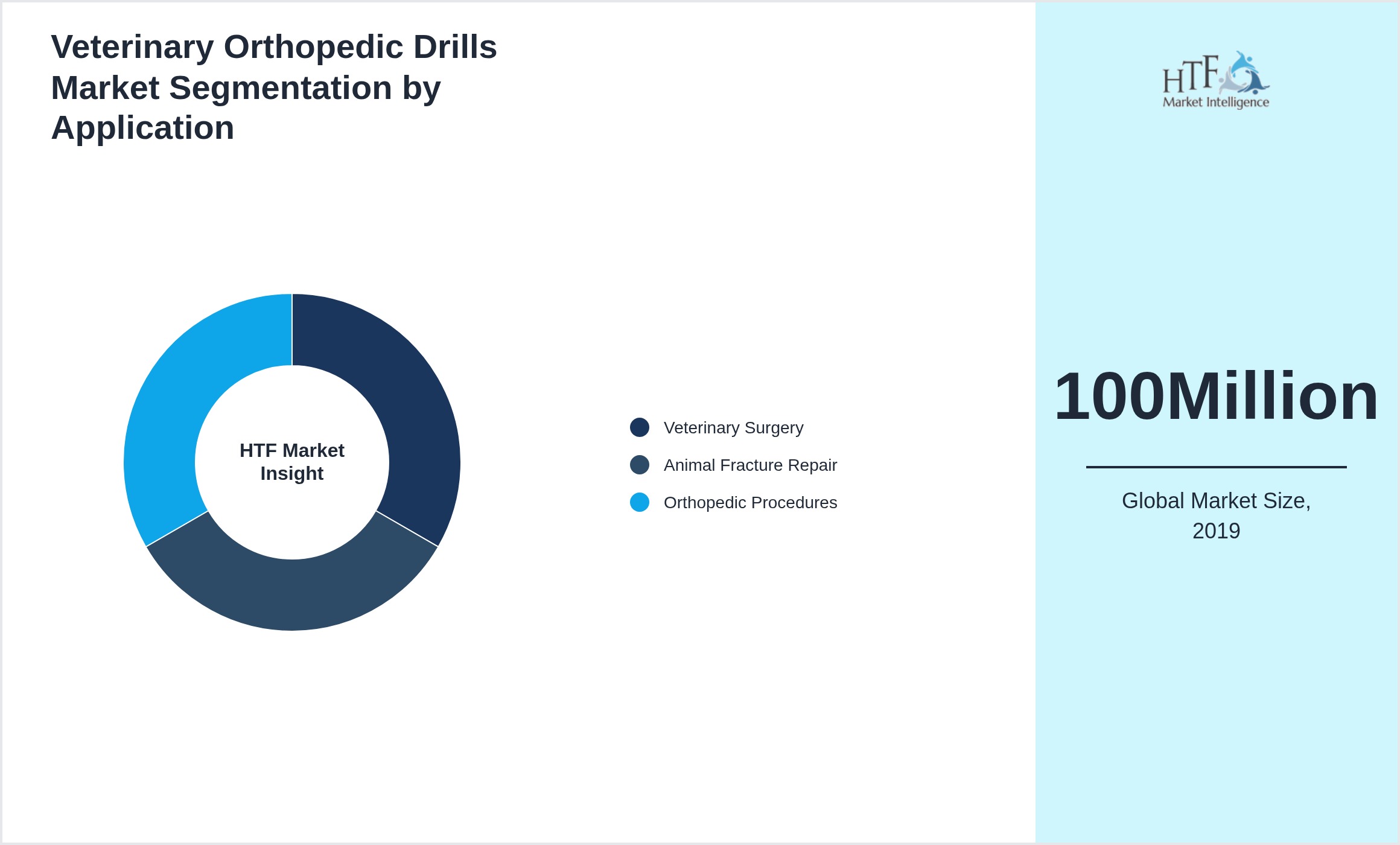 Veterinary Orthopedic Drills Market trend highlights by Veterinary Surgery, Animal Fracture Repair, Orthopedic Procedures