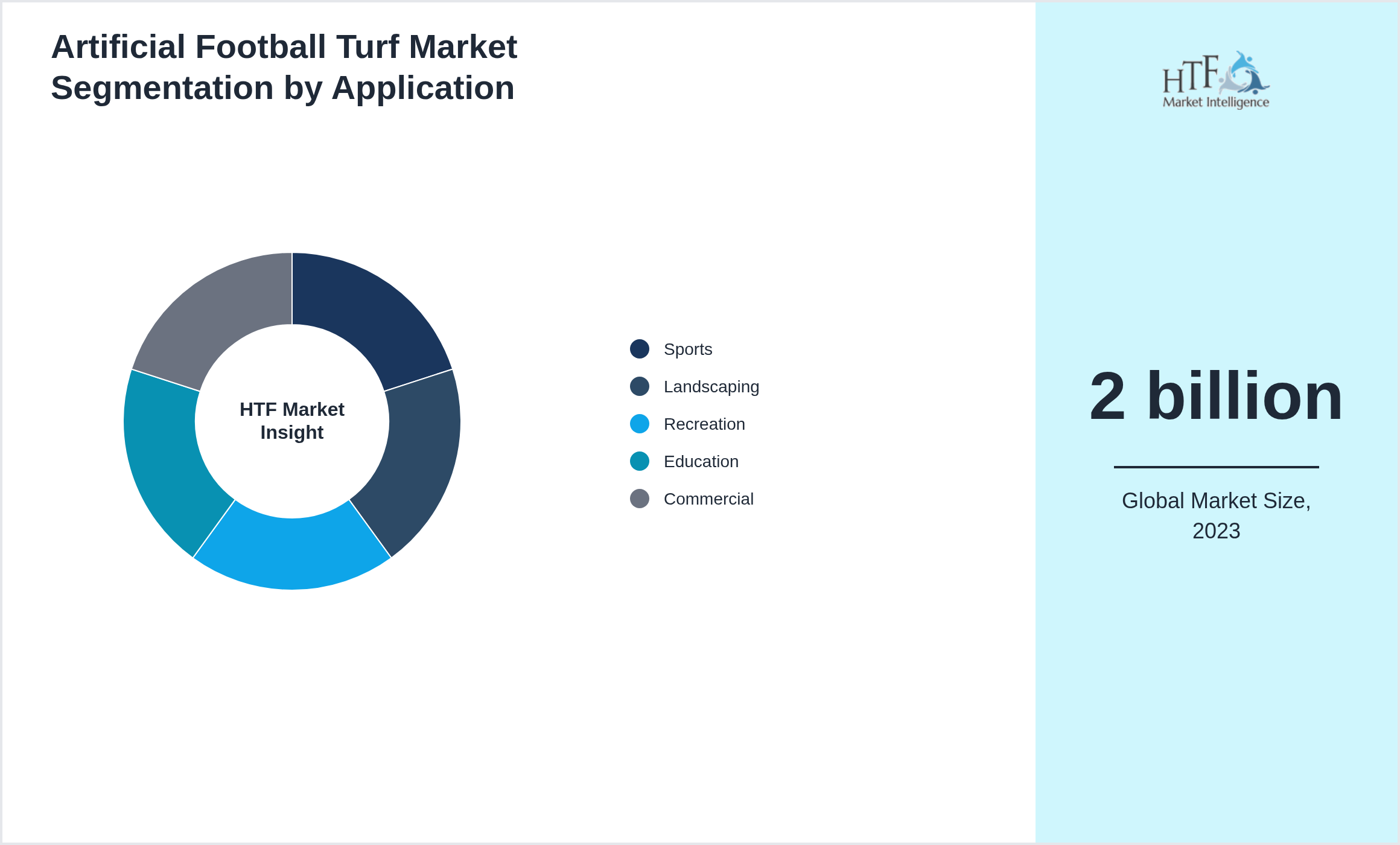 Artificial Football Turf Market growth by Sports, Landscaping, Recreation, Education, Commercial