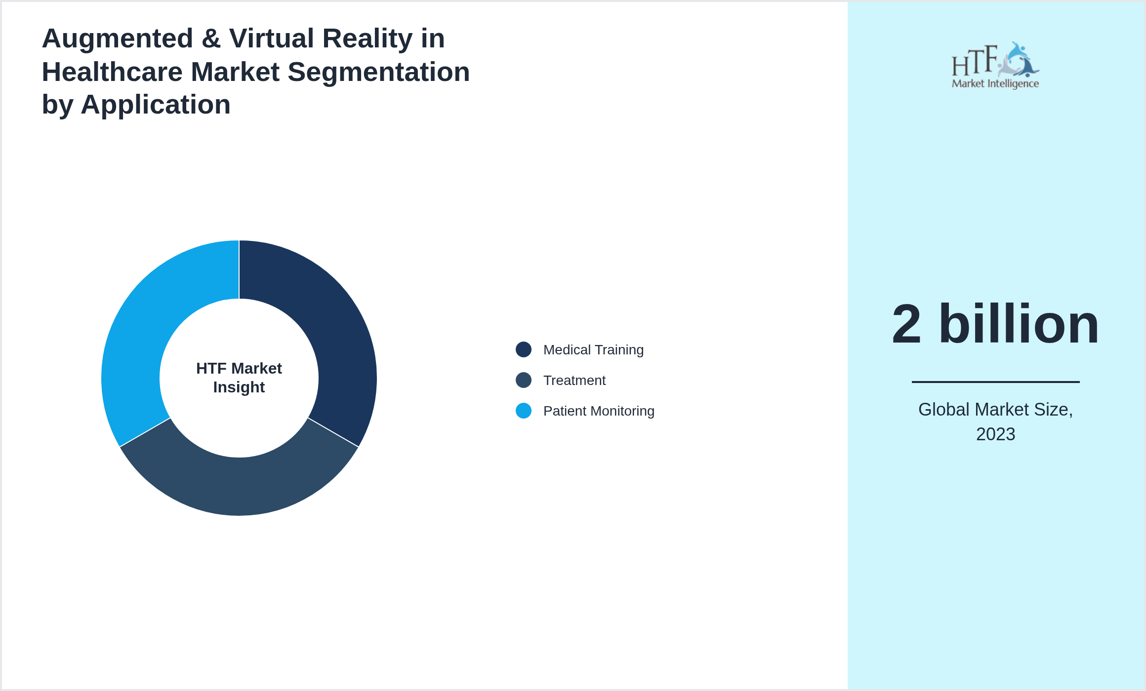 Augmented & Virtual Reality in Healthcare Market growth by Medical Training, Treatment, Patient Monitoring