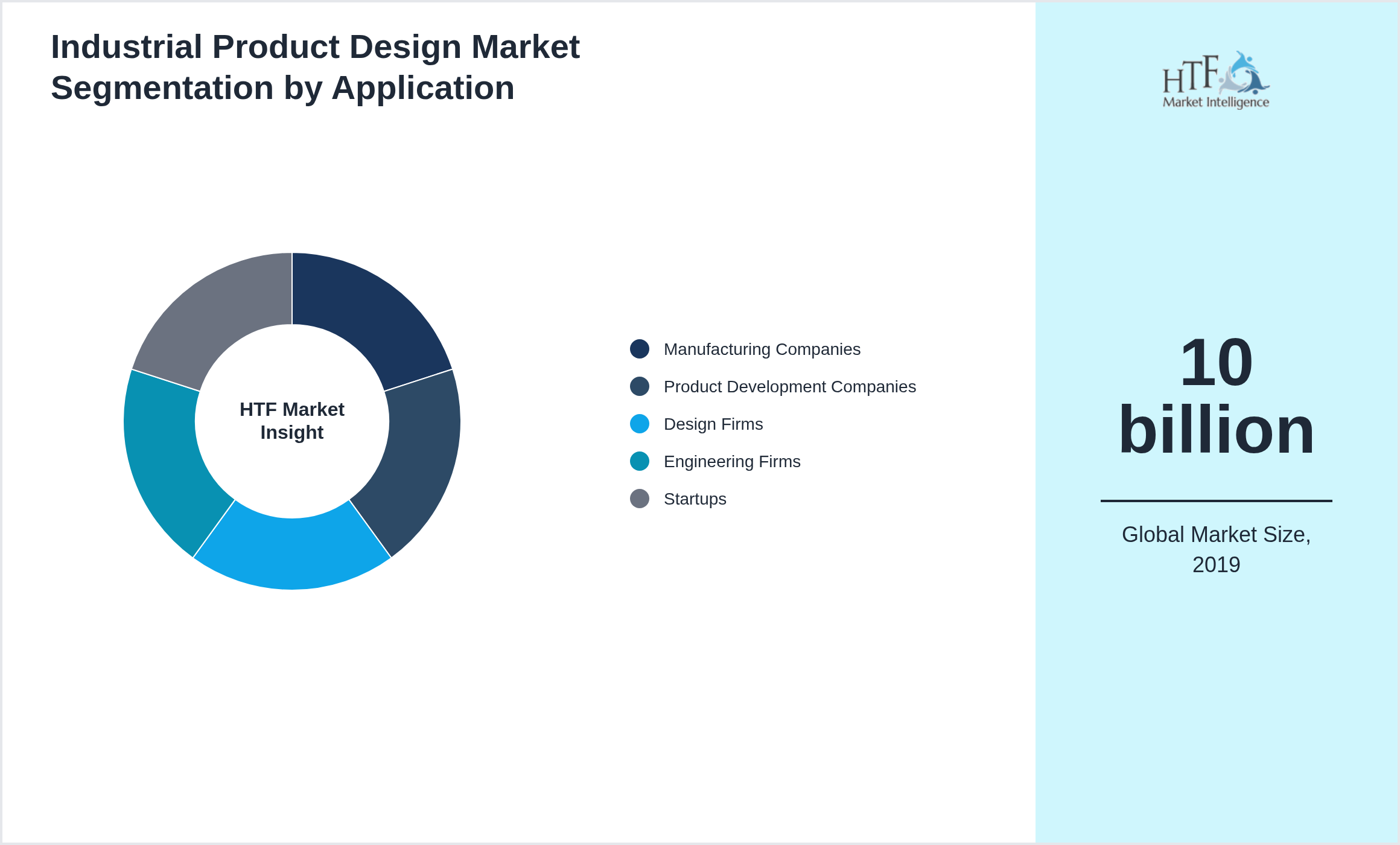 Industrial Product Design Market trend by end use applications [Manufacturing Companies, Product Development Companies, Design Firms, Engineering Firms, Startups]